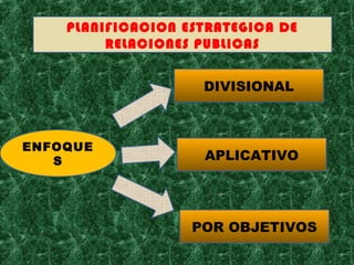 PLANIFICACION ESTRATEGICA DE
RELACIONES PUBLICAS
ENFOQUE
S
DIVISIONAL
APLICATIVO
POR OBJETIVOS
 