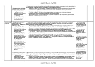 NILDA MABEL AMARO
NILDA MABEL AMARO
Acontecimientos relevantes
para la localidad,la provincia,
la nación y la humanidad.
◦La significatividad
pasada y presente de las
conmemoraciones.
◦Cambios y
continuidades en las
formas de recordar,
celebrar y festejar.
Presentación de materiales que permitan reflexionar sobre los sentidos de acontecimientos significativos de
la historia local,provincial,nacional y mundial,en situaciones que requieran:
◦Intecambiar ideas con compañeros,docentes y familiares para conocer las razones por las que ciertos
acontecimientos resultan importantes para una comunidad;identificar los valores presentes en el
acontecimiento evocado.
◦Participar en actos y conmemoraciones y, a través de dramatizaciones,muestras,murales o
publicaciones,aportar distintas miradas sobre los hechos evocados.
◦Reconocer cambios y continuidades en las formas de conmemorar yen los sentidos asignados a la
efeméride en distintas épocas históricas.
Sociedades y
territorios
La organización política y
cultural del territorio
latinoamericano.La Argentina
en América Latina.
◦La idea de “América
Latina”:criterios en su
delimitación territorial.La
diversidad cultural en
América Latina.
◦La división política de
América Latina actual: la
existencia de Estados
independientes junto con
territorios dependientes
de otros Estados.
◦Las capitales
lationamericanas:su
peso político,económico,
demográfico y cultural.
◦Las zonas de frontera:
los intercambios
culturales y económicos
más allá del límite
político.
La diversidad cultural de las
sociedades latinoamericas.
◦La diversidad
lingüística,religiosa y
cultural ligada a las
comunidades originarias,
Presentación de ejemplos que permitan entender que la organización de los territorios es un proceso
dinámico,complejo ycambiante a lo largo del tiempo,resultado de decisiones y acciones tomadas por
actores políticos y sociales,en situaciones que requieran:
◦Analizar mapas político de América Latina que correspondan a diferenes períodos históricos para
registrar cambios en las delimitaciones territoriales de los actuales estados nacionales.
◦Escuchar al maestro y leer distintas fuentes de información para conocer y comprender la compleja y
conflictiva conformación histórica de los países que integran América Latina (los actores que
impulsaron el proceso,los mecanismos yrecursos que utilizaron,las resistencias a su acción,etc.).
◦Leer crónicas e información periodística para analizar diversos ejemplos sobre intercambios culturales
y económicos en zonas de frontera.
◦Leer información en atlas y otras fuentes para indagar sobre formas de gobierno yel modo de
organización política de estados unitarios (por ejemplo,Bolivia,Chile,Perú, Ecuador) y estados
federales (por ejemplo,Méjico,Brasil,Argentina) y comprendan la existencia de diversas formas de
estado y sistemas de gobierno en la misma región.
Presentación de ejemplos que permitan entender que las sociedades latinoamericanas se caracterizan por
la heterogeneidad cultural,religiosa ylingüística resultante de diversos procesos históricos,en situaciones de
enseñanza que requieran:
◦Buscar información en distintas fuentes (libros de historia,enciclopedias,atlas,períódicos,etc.) para
establecer relaciones entre ciertos rasgos comunes de la población latinoamericana ysu pasado
colonial ( lenguas española yportuguesa,difusión de la fe cristiana,organización de los territorios en
• Conocer el mapa
político de América
Latina e identificar las
ciudades capitales de
algunos países.
• Brindar ejemplos
sobre formas de
integración entre
Estados en América
Latina.
• Comparar diferentes
ambientes de América
latina y reconocer
criterios de
clasificación.
• Identificar los
problemas ambientales
más relevantes en
América latina y
localizar las áreas
donde se presentan.
• Reconocer actores
sociales en diferentes
escalas de análisis e
identificar cómo
participan en una
problemática
ambiental.
 