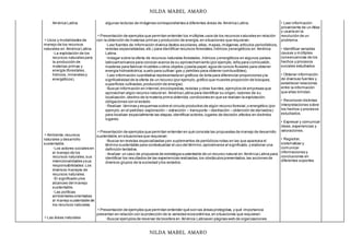 NILDA MABEL AMARO
NILDA MABEL AMARO
América Latina.
Usos y modalidades de
manejo de los recursos
naturales en América Latina.
◦La explotación de los
recursos naturales para
la producción de
materias primas y
energía (forestales,
hídricos,minerales y
energéticos).
Ambiente,recursos
naturales y desarrollo
sustentable.
◦Los actores sociales en
el manejo de los
recursos naturales,sus
intencionalidades ysus
responsabilidades.Los
diversos manejos de
recursos naturales.
◦El significado ylos
alcances del manejo
sustentable.
◦Las políticas
ambientales orientadas
al manejo sustentable de
los recursos naturales.
Las áreas naturales
algunas lecturas de imágenes correspondientes a diferentes áreas de América Latina.
Presentación de ejemplos que permitan entender los múltiples usos de los recursos naturales en relación
con la obtención de materias primas y producción de energía,en situaciones que requieran:
◦Leer fuentes de información diversa (textos escolares,atlas,mapas,imágenes,artículos periodísticos,
revistas especializadas,etc.) para identificar recursos forestales,hídricos yenergéticos en América
Latina.
◦Indagar sobre la oferta de recursos naturales forestales ,hídricos y energéticos en algunos países
latinoamericanos para conocer acerca de su aprovechamiento (por ejemplo,leña para combustión,
maderas para fabricar muebles u otros objetos y pasta papel;agua de cursos fluviales para obtener
energía hidroeléctrica;suelo para cultivar;gas y petróleo para obtener combustibles).
◦Leer información cuantitativa representada en gráficos de torta para diferenciar proporciones yla
signficatividad de la oferta de un recurso (por ejemplo,gráfico que muestre proporción de bosques,
superficies cultivadas,producción de energía).
◦Buscar información en internet,enciclopedias,revistas y otras fuentes,ejemplos de empresas que
aprovechan algún recurso natural en América Latina para identificar su origen,razones de su
localización,destino de la materia prima obtenida,condiciones en que se realizan la explotación,
obligaciones con el estado.
◦Realizar láminas y esquemas sobre el circuito productivo de algún recurso forestal,o energético (por
ejemplo,en el petróleo:exploración – extracción – transporte – destilación – obtención de derivados)
para localizar espacialmente las etapas,identificar actores,lugares de decisión,efectos en distintos
lugares.
Presentación de ejemplos que permitan entender en qué consiste las propuestas de manejo de desarrollo
sustentable,en situaciones que requieran:
◦Buscar en revistas especializadas yen suplementos de periódicos notas en las que aparezca el
término sustentable para contextualizar el uso del término,aproximarse al significado,y elaborar una
definición tentativa.
◦Analizar un caso de propuesta de estrategia sustentable de un recurso natural en América Latina para
identificar los resultados de las experiencias realizadas,los obstáculos presentados,las acciones de
diversos grupos de la sociedad ylos estados.
Presentación de ejemplos que permitan entender qué son las áreas protegidas,y qué importancia
presentan en relación con la protección de la variedad ecosistémica,en situaciones que requieran:
◦Buscar ejemplos de reservar de biosfera en América Latinasen páginas web de organizaciones
• Leer información
proveniente de un Atlas
y usarla en la
resolución de un
problema.
• Identificar variadas
causas y múltiples
consecuencias de los
hechos y procesos
sociales estudiados.
• Obtener información
de diversas fuentes y
establecer relaciones
entre la información
que ellas brindan.
• Reconocer distintas
interpretaciones sobre
los hechos y procesos
estudiados.
• Expresar y comunicar
ideas,experiencias y
valoraciones.
• Registrar,
sistematizar y
comunicar
informaciones y
conclusiones en
diferentes soportes.
 