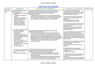 NILDA MABEL AMARO
NILDA MABEL AMARO
CIENCIAS NATURALES
NÚCLEOS CONTENIDOS SITUACIONES DE ENSEÑANZA CRITERIOS DE EVALUACIÓN OBSERVA-CIONES
Los seres
vivos
Interacciones entre los seres
vivos y el ambiente.
Los ambientes que habitan los
seres vivos.
Clasificación de distintos
tipos de
ambientes.Diversidad de
estructuras (características
internas y externas) y
funciones comunes en los
organismos animales y
vegetales que habitan un
mismo tipo de ambiente.
Las relaciones entre los seres
vivos y con el ambiente.
Noción de especie.
Diversidad de
comportamientos en las
distintas especies que habitan
un mismo ambiente.Relación
entre diversidad de
características
(estructuras internas y
externas) y comportamientos
con la diversidad de
ambientes en los que habitan
los seres vivos.
Noción de población.
Los cambios en los ambientes
y su relación con los seres
vivos.
Extinción de las especies.
El docente entregará a los alumnos/as una colección variada de
imágenes de animales yvegetales característicos de ambientes
determinados y organizará situaciones en las cuales los
alumnos/as tengan que:
Intercambiar ideas ydar argumentos acerca de la diversidad de
ambientes ysus características,asícomo de algunas características
que comparten los seres vivos de un mismo ambiente y algunas
de las relaciones que existen entre ellos y con el ambiente.
El docente ofrecerá materiales y organizará situaciones en las
cuales los alumnos/as tengan que:
Buscar información yanalizarla mediante la lectura de textos y
otras fuentes acerca de diversos ambientes yde las maneras en
que los seres vivos se relacionan con estos y entre sí (relaciones de
alimentación entre animales de distintas especies o entre animales y
vegetales,relaciones de competencia entre animales y entre vegetales,
modificaciones en el ambiente por parte de animales yvegetales).
Sistematizar y organizar la información para comunicarla
oralmente a la clase.
El docente presentará información sobre casos de animales
y vegetales actuales en peligro de extinción y organizará
situaciones en las cuales los alumnos/as tengan que:
Establecer relaciones entre las necesidades ymodos de vida
de los seres vivos y la influencia que sobre estos provocan los
cambios ambientales.
Reflexionar y argumentar acerca de la influencia de los cambios
en las condiciones ambientales en la posibilidad de reproducirse,
alimentarse yen el número y frecuencia de nacimientos
• Dar ejemplos de distintos tipos de
ambientes yde los seres vivos que en estos
habitan,estableciendo relaciones entre las
características de unos y otros.
• Analizar casos de interacciones entre los
seres vivos y el ambiente para poner en
evidencia la
influencia que tienen los cambios
ambientales sobre los seres vivos.
• Argumentar acerca de las relaciones entre
los cambios ambientales yla disminución
progresiva de los
individuos en una población,ofreciendo
ejemplos de especies extinguidas o en
peligro de extinción.
• Construir modelos o esquemas del sistema
digestivo,para apoyar la idea de que el
sistema digestivo es un conjunto de órganos
dispuestos uno a continuación de otro,por
donde van pasando los alimentos en distintos
grados que experimentan distintos grados de
transformación.
• Utilizar los datos resultantes de actividades
experimentales para relacionar las
transformaciones
de los alimentos con las funciones de la
digestión.
• Ofrecer explicaciones acerca de la
circulación como proceso de distribución de
nutrientes,y de
recolección de desechos.
• Justificar la “aparición” de organismos vivos
en condiciones de aparente aislamiento
(gusanos en
la manzana,gorgojos en el arroz, plantas en
paredes) como resultado de la reproducción,
 