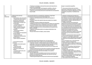 NILDA MABEL AMARO
NILDA MABEL AMARO
Participar de debates e intercambios acerca del desarrollo,la
madurezy la sexualidad.
Leer e interpretar textos de divulgación científica y artículos
periodísticos de actualidad acerca de la salud reproductiva.
Elaborar conclusiones acerca de la necesidad de una sexualidad
responsable.
según un propósito específico.
• Comunicar en forma oral y escrita lo
aprendido y elaborado en grupos,y ofrecer
explicaciones utilizando diferentes recursos
(imágenes,esquemas,modelizaciones,
textos).
Los
materiales
Interacciones entre los
materiales
Las mezclas y las soluciones.
Diferencias entre mezcla y
solución en cuanto a las
características visibles a
simple vista,con lupa y con
microscopio.
Componentes de una
solución:solvente y
soluto.Distintos solventes.
El agua como solvente
universal.
Soluciones diluidas y
concentradas.
Los métodos de separación
de las mezclas
y de las soluciones.
Separación de soluciones
sólido-líquido y
líquido-líquido:Destilación.
Las transformaciones
químicas
Noción de transformación
química.
Distinción entre
transformaciones
químicas y cambios de
estado.
La combustión como una
transformación
química particular.
El docente ofrecerá una variedad de materiales yorganizará
situaciones en las que los alumnos/as tengan que:
Explorar sistemáticamente qué cambios se observan al
mezclarlos.
Diseñar y desarrollar experiencias para separar las mezclas
realizadas.
Comparar distintos métodos de separación.
Reflexionar acerca de la relación entre los métodos de separación
y las características de los materiales que forman las mezclas.
Preparar y explorar diversos tipos de soluciones en cuanto al
estado de agregación de sus componentes ya la proporción de
soluto y solvente.
Registrar sistemáticamente los resultados obtenidos en las
exploraciones.
Buscar información en textos y otras fuentes.
El docente propondrá la realización de una diversidad de
experiencias a partir de las cuales los alumnos/as tengan que:
Observar, analizar o realizar experiencias de interacción entre
materiales en las que se produzcan transformaciones químicas.
Describir y comparar los materiales iniciales y finales.
Comparar las transformaciones químicas con las mezclas ylas
soluciones.
Realizar experiencias que permitan comparar las transformaciones
químicas por acción del calor con los cambios de estado.
Organizar una situación de lectura de textos en la cual los
alumnos/as tengan que:
Buscar información ampliatoria acerca de las soluciones,los
métodos de separación de materiales ylas transformaciones
químicas por acción del calor.
Elaborar generalizaciones acerca de los fenómenos estudiados.
• Distinguir mezclas de soluciones,de
acuerdo a las características observables y a
los métodos con que se pueden separar sus
componentes.Diseñar y realizar experiencias
para preparar y separar diferentes tipos de
mezclas y soluciones.
• Justificar que dos soluciones tienen
diferente concentración basándose en datos
sobre las proporciones de soluto ysolvente.
• Reconocer cambios en los materiales que
son resultado de transformaciones químicas
y dar ejemplos de las mismas tomando como
referencia las características de los
materiales de partida y los productos.
• Analizar críticamente modelos o esquemas
elaborados por los propios alumnos/as,y
proponer
mejoras o ajustes dando razones basadas
en lo que han investigado y aprendido.
• Trabajar en grupo organizadamente durante
el desarrollo de actividades experimentales,
con o
sin la orientación de un instructivo para
realizar y registrar la experiencia.
• Interpretar cuadros o tablas de registro de
datos,de resultados obtenidos en actividades
experimentales.
• Reconocer las variables intervinientes en
una situación experimental yexplicar la
necesidad de
modificar sólo una por vez.
• Localizar en textos información referida a
los conceptos estudiados,utilizando el índice
y elementos paratextuales.
• Seleccionar e interpretar la información de
una diversidad de textos o de un texto dado
según un propósito específico.
• Comunicar en forma oral y escrita lo
 