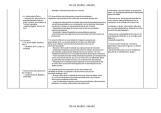 NILDA MABEL AMARO
NILDA MABEL AMARO
La historia de la Tierra
Introducción a la noción de
eras geológicas.Relación
entre cambios ocurridos en la
Tierra y hallazgos
paleontológicos.Noción de
fósil.
El Universo .
Los astros vistos desde la
Tierra.
Las fases de la Luna.Los
eclipses.
Instrumentos de exploración
del Universo.
Los telescopios.Satélites
artificiales.
debates e intercambios sobre los mismos.
El docente formulará preguntas,propondrá problemas y
organizará situaciones en las cuales los alumnos/as tengan que:
Imaginar e intercambiar sus ideas acerca de tiempos extensos como
los tiempos geológicos,en comparación con los tiempos habituales;
poniendo en juego sus representaciones de los mismos.
Interpretar las escalas de tiempo para ubicar los principales
eventos geológicos.
Interpretar mapas filogenéticos para establecer algunas
relaciones entre los organismos y conocer parte de la historia de los
seres vivos.
El docente ofrecerá una variedad de imágenes y esquemas
explicativos de la Luna vista desde la Tierra en sus diferentes
fases y de eclipses,y promoverá situaciones en las que los
alumnos/as puedan:
Acceder información mediante las explicaciones del docente.
Interpretar imágenes yesquemas sobre los efectos que producen
las distintas disposiciones relativas de la luna,la tierra y el sol y
establecer relaciones con sus experiencias de observación cotidiana.
Formular explicaciones orales utilizando esquemas ymodelizaciones
de las posiciones del Sol,la Luna y la Tierra en sus diferentes fases
que se observan desde la Tierra,y en la producción de eclipses.
Interpretar las modelizaciones y elaborar conclusiones acerca de
la causa de la producción de eclipses yde la observación de las
fases lunares.
El docente pondrá a disposición de los alumnos/as una
variedad de fuentes y organizará situaciones en las que los
alumnos/as tengan que:
Buscar información mediante la lectura de diversos textos sobre
el funcionamiento de instrumentos de exploración del Universo:
telescopios ysatélites artificiales.
Leer e interpretar imágenes e informes periodísticos sobre estudios
realizados con estos instrumentos de exploración.
• Interpretar cuadros o tablas de registro de
datos,de resultados obtenidos en actividades
experimentales.
• Reconocer las variables intervinientes en
una situación experimental yexplicar la
necesidad de modificar sólo una por vez.
• Localizar en textos información referida a
los conceptos estudiados,utilizando el índice
y elementos paratextuales.
• Seleccionar e interpretar la información de
una diversidad de textos o de un texto dado
según un
propósito específico.
• Comunicar en forma oral y escrita lo
aprendido y elaborado en grupos,y ofrecer
explicaciones
utilizando diferentes recursos (imágenes,
esquemas,modelizaciones,textos).
 