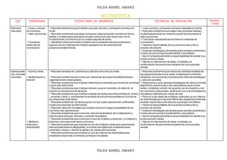 NILDA MABEL AMARO
NILDA MABEL AMARO
MATEMÁTICA
EJE CONTENIDOS SITUACIONES DE ENSEÑANZA CRITERIOS DE EVALUACIÓN OBSERVA-
CIONES
Números
naturales
Usar y conocer
los números.
Valor posicional.
Comparar
sistemas de
numeración.
Resolver problemas que implican usar,leer,escribir y comparar números sin
límite.
Resolver problemas que exijan componer ydescomponer números en forma
aditiva y multiplicativa analizando el valor posicional ylas relaciones con la
multiplicación y la división por la unidad seguida de ceros.
Identificar relaciones entre el sistema de numeración decimal posicional y
algunos de los sistemas de medida,apoyados en las relaciones de
proporcionalidad directa.
 Leer, escribir y comparar números naturales sin límite.
Resolver problemas que exigen descomponer aditiva y
multiplicativamente los números a partir de considerar el
valor posicional.
Comparar características de diversos sistemas de
numeración.
Hacerse responsables de sus producciones y de su
proceso de estudio.
Elaborar estrategias personales para resolver problemas y
modos de comunicar procedimientos yresultados.
Asumir progresivamente la responsabilidad de validar sus
producciones e ideas.
Valorar el intercambio de ideas,el debate y la
confrontación de posiciones respecto de una supuesta
verdad.
Operaciones
con números
naturales
Suma y resta.
Multiplicación y
división.
Múltiplos,
divisores y
divisibilidad.
Resolver variedad de problemas ycálculos de suma yla resta.
Resolver problemas que involucran relaciones de proporcionalidad directa y
organizaciones rectangulares.
Resolver problemas que implican determinar la cantidad que resulta de combinar
y permutar elementos.
Resolver problemas que implican renocer yusar el cociente y el resto de la
división en situaciones de iteración.
Resolver problemas que implican analizar las relaciones entre dividiendo,divisor
, cociente y resto,y considerear la cantidad de soluciones posibles en función de
las relaciones entre datos.
Resolver problemas de varios pasos con las cuatro operaciones ydiferentes
modos de presentar la información.
Resolver cálculos mentales que implican poner en juego propiedades de los
nùmeros ylas operaciones.
Resolver problemas que involucran cálculos estimativos de multiplicación y
división para anticipar,resolver y controlar resultados.
Resolver problemas que involucran el uso de mútiplos ydivisores,y múltiplos y
divisores comunes entre varios números.
Resolver problemas que implican el uso de múltiplos ydivisores para realizar
descomposiciones multiplicativas,encontrar resultados de multiplicaciones,
cocientes y restos,y decidir la validez de ciertas afirmaciones.
Resolver problemas que implican el uso de criterios de divisibilidad para
establecer relaciones numéricas y anticipar resultados.
Resolver problemas que involucran distintos sentidos de
las operaciones de suma,resta,multiplicación ydivisión,
utilizando,comunicando ycomparando diversas estrategias
y cálculos posibles.
Seleccionar y usar variadas estrategias de cálculo (mental,
algorítmico,aproximado y con calculadora) para sumar,
restar, multiplicar ydividir de acuerdo con la situación y con
los números involucrados,verificando con una estrategia los
resultados obtenidos por medio de otra.
Recurrir a las ideas de múltiplos,divisores y a los criterios
de divisibilidad para resolver diferentes clases de problemas,
analizar relaciones entre cálculos yanticipar resultados.
Hacerse responsables de sus producciones y de su
proceso de estudio.
Elaborar estrategias personales para resolver problemas y
modos de comunicar procedimientos yresultados.
Asumir progresivamente la responsabilidad de validar sus
producciones e ideas.
Valorar el intercambio de ideas,el debate y la
confrontación de posiciones respecto de una supuesta
verdad.
 