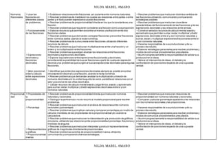 NILDA MABEL AMARO
NILDA MABEL AMARO
Números
Racionales
Usar las
fracciones en
diferentes clases
de problemas.
Funcionamiento
de las fracciones.
Expresiones
decimales y
fracciones
decimales.
Valor posicional,
orden y cálculo
entre expresiones
decimales.
Establecer relaciones entre fracciones yel cociente entre números naturales.
Resolver problemas de medida en los cuales las relaciones entre partes o entre
partes y el todo pueden expresarse usando fracciones.
Resolver problemas de proporcionalidad directa en los que la constante es una
fracción.
Resolver problemas que requieren considerar a la fracción como una proporción.
Elaborar recursos que permiten encontrar al menos una fracción entre dos
fracciones dadas.
Resolver problemas que demanden comparar fracciones y encontrar fracciones
entre números dados usando la recta numérica.
Resolver problemas de suma y resta entre fracciones utilizando diferentes
recursos de cálculo.
Resolver problemas que involucran multiplicaciones entre una fracción y un
entero y la multiplicación entre fracciones.
Resolver problemas que exigen analizar las relaciones entre fracciones
decimales y expresiones decimales.
Explorar equivalencias entre expresiones fraccionarias y decimales,
considerando la posibilidad de buscar fracciones a partir de cualquier expresión
decimal y los problemas que surgen al buscar expresiones decimales para algunas
fracciones.
Identificar que entre dos expresiones decimales siempre es posible encontrar
otra expresión decimal o una fracción,usando la recta numérica.
Resover problemas que demandan analizar la multiplicación y división de
números decimales por la unidad seguida de ceros yestablecer relaciones con el
valor posicional de las cifras decimales.
 Utilizar recursos de cálculo mental exacto y algorítmico,exacto y aproximado
para sumar,restar,multiplicar y dividir expresiones decimales entre si y con
números naturales.
Resolver problemas que involucran distintos sentidos de
las fracciones utilizando,comunicando ycomparando
estrategias posibles.
Resolver problemas que involucran considerar
características del funcionamiento de las fracciones y de las
expresiones decimales y las relaciones entre ambas.
Construir variados recursos de cálculo mental exacto y
aproximado que permitan sumar,restar,multiplicar y dividir
expresiones decimales entre síy con números naturales y
sumar,restar y multiplicar expresiones fraccionarias entre sí
y con números naturales.
Hacerse responsables de sus producciones y de su
proceso de estudio.
Elaborar estrategias personales para resolver problemas y
modos de comunicar procedimientos yresultados.
Asumir progresivamente la responsabilidad de validar sus
producciones e ideas.
Valorar el intercambio de ideas,el debate y la
confrontación de posiciones respecto de una supuesta
verdad.
Proporcionali
dad
Propiedades de
la
proporcionalidad.
Porcentaje
Representacione
s gráficas
Proporcionalidad
inversa
Resolver problemas de proporcionalidad directa que involucran números
naturales y racionales.
Distinguir la pertinencia o no de recurrir al modelo proporcional para resolver
problemas.
Resolver problemas que involucran el análisis de relaciones entre números
racionales yporcentajes.
Resolver problemas que implican calcular y comparar porcentajes por medio de
cálculos mentales,de las propiedades de la proporcionalidad y/o usando la
calculadora.
Resolver problemas que involucran la interpretación yla producción de gráficos
circulares,utilizando las relaciones entre proporcionalidad,porcentaje,fracciones y
medidas de ángulos.
Resolver problemas que involucran interpretar y producir representaciones
gráficas de magnitudes directamente proporcionales.
Resolver problemas sencilos de proporcionalidad inversa utilizando,
comunicando ycomparando diversas estrategias.
Resolver problemas que involucran relaciones de
proporcionalidad con números naturales yracionales.
Comparar y calcular porcentajes apelando a las relaciones
con los números racionales y las proporciones.
Hacerse responsables de sus producciones y de su
proceso de estudio.
Elaborar estrategias personales para resolver problemas y
modos de comunicar procedimientos yresultados.
Asumir progresivamente la responsabilidad de validar sus
producciones e ideas.
Valorar el intercambio de ideas,el debate y la
confrontación de posiciones respecto de una supuesta
verdad.
 