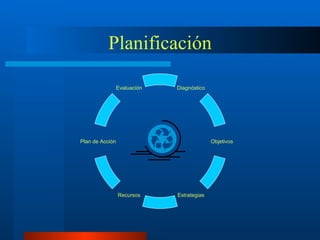 Planificación Recursos Objetivos Estrategias Diagnóstico Plan de Acción Evaluación 