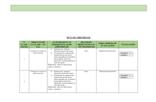RUTA DE APRENDIZAJE
N°
CLASE/
FECHA
OBJETIVO DE
LA CLASE + (N°
OA)
ACTIVIDAD/ES Y/O
EXPERIENCIA (S) DE
APRENDIZAJE
RECURSOS
DIDÁCTICOS Y/O
TECNOLÓGICOS
INDICADOR/ES DE
EVALUACIÓN
EVALUACIÓN
1
Comentar un cuento de
forma general
 Realizan una ronda de
discusión a partir del cuento.
 Previamente los alumnos han
tomado nota de uno de los
temas sugeridos por el profesor
para preparar una breve
exposición oral apoyándose en
citas del cuento.
Reflexionan sobre las exposiciones
orales y concluyen.
-
Libro Realizan una exposición.
Formativa x
Sumativa
2
Comentar un cuento de
forma general
 Realizan una ronda de
discusión a partir del cuento.
 Previamente los alumnos han
tomado nota de uno de los
temas sugeridos por el profesor
para preparar una breve
exposición oral apoyándose en
citas del cuento.
Reflexionan sobre las exposiciones
orales y concluyen.
Libro Realizan una exposición
Formativa x
Sumativa
 