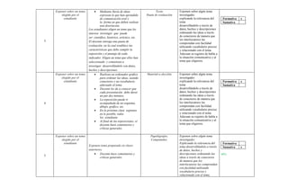3
Exponer sobre un tema
elegido por el
estudiante
 Mediante lluvia de ideas
expresan lo que han aprendido
de comunicación oral y
la forma en que deben realizar
una disertación.
Los estudiantes eligen un tema que les
interese investigar que puede
ser científico, histórico, artístico, etc.
El docente entrega una pauta de
evaluación en la cual establece las
características que debe cumplir la
exposición y el puntaje de cada
indicador. Eligen un tema que ellos han
seleccionado y comienzan a
investigar desarrollándolo con datos,
hechos y descripciones.
Texto
Pauta de evaluación
Exponen sobre algún tema
investigado:
explicando la relevancia del
tema
desarrollándolo a través de
datos, hechos y descripciones
ordenando las ideas a través
de conectores de manera que
los interlocutores las
comprendan con facilidad
utilizando vocabulario preciso
y relacionado con el tema.
Adecuan su registro de habla a
la situación comunicativa y al
tema que eligieron.
Formativa x
Sumativa
4
Exponer sobre un tema
elegido por el
estudiante
 Realizan un ordenador gráfico
para ordenar las ideas, usando
conectores y un vocabulario
adecuado al tema.
 Docente les da a conocer que
cada presentación debe durar
un par dos minutos.
 La exposición puede ir
acompañada de un esquema,
dibujo, gráfico, etc.
 En la próxima clase exponen,
en lo posible, todos
los estudiante
 Al final de las exposiciones, el
docente hará comentarios y
críticas generales.
Material a elección Exponen sobre algún tema
investigado:
explicando la relevancia del
tema
desarrollándolo a través de
datos, hechos y descripciones
ordenando las ideas a través
de conectores de manera que
los interlocutores las
comprendan con facilidad
utilizando vocabulario preciso
y relacionado con el tema.
Adecuan su registro de habla a
la situación comunicativa y al
tema que eligieron.
Formativa x
Sumativa
5
Exponer sobre un tema
elegido por el
estudiante
Exponen tema preparado en clases
anteriores.
 Docente hace comentarios y
críticas generales.
Papelógrafos.
Computador.
Exponen sobre algún tema
investigado:
Explicando la relevancia del
tema desarrollándolo a través
de datos, hechos y
descripciones ordenando las
ideas a través de conectores
de manera que los
interlocutores las comprendan
con facilidad utilizando
vocabulario preciso y
relacionado con el tema.
Formativa
Sumativa x
40%
 