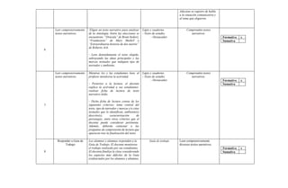 Adecuan su registro de habla
a la situación comunicativa y
al tema que eligieron.
6
Leer comprensivamente
textos narrativos.
Eligen un texto narrativo para analizar
de la Antología. Entre las elecciones se
encuentran: “Drácula” de Bram Stoker),
“Frankestein” de Mary ShelleY o
“Extraordinaria historia de dos tuertos”
de Roberto Arlt.
- Leen detenidamente el texto elegido,
subrayando las ideas principales y las
marcas textuales que indiquen tipo de
narrador y ambiente.
Lápiz y cuaderno.
- Texto de estudio.
- Destacador.
Comprenden textos
narrativos.
Formativa x
Sumativa
7
Leer comprensivamente
textos narrativos.
Mientras los y las estudiantes leen, el
profesor monitorea la actividad.
- Posterior a la lectura, el docente
explica la actividad a sus estudiantes:
realizar ficha de lectura de texto
narrativo leído.
- Dicha ficha de lectura consta de los
siguientes criterios: tema central del
texto, tipo de narrador y marcas y/o citas
textuales que lo identifican, ambiente(s)
descrito(s), caracterización de
personajes, entre otros criterios que el
docente puede considerar pertinente.
Además, deberán contestar a las
preguntas de comprensión de lectura que
aparecen tras la finalización del texto.
Lápiz y cuaderno.
- Texto de estudio.
- Destacador.
Comprenden textos
narrativos.
Formativa x
Sumativa
8
Responder a Guía de
Trabajo
Los alumnos y alumnas responden a la
Guía de Trabajo. El docente monitorea
el trabajo realizado por sus estudiantes.
El docente finaliza la clase considerando
los aspectos más difíciles de la Guía
evidenciados por los alumnos y alumnas.
Guía de trabajo Leen comprensivamente
diversos textos narrativos.
Formativa x
Sumativa
 