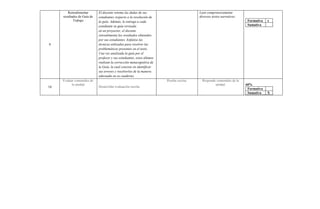 9
Retroalimentar
resultados de Guía de
Trabajo
El docente retoma las dudas de sus
estudiantes respecto a la resolución de
la guía. Además, le entrega a cada
estudiante su guía revisada.
en un proyector, el docente
retroalimenta los resultados obtenidos
por sus estudiantes. Enfatiza las
técnicas utilizadas para resolver las
problemáticas presentes en el texto.
Una vez analizada la guía por el
profesor y sus estudiantes, estos últimos
realizan la corrección metacognitiva de
la Guía, la cual consiste en identificar
sus errores y resolverlos de la manera
adecuada en su cuaderno.
Leen comprensivamente
diversos textos narrativos.
Formativa x
Sumativa
10
Evaluar contenidos de
la unidad
Desarrollar evaluación escrita.
Prueba escrita. Responde contenidos de la
unidad. 60%
Formativa
Sumativa X
 