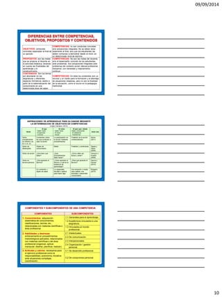 09/09/2014 
10 
OBJETIVOS: conductas concretas esperadas al final de un período. 
COMPETENCIAS: no son conductas concretas sino actuaciones integrales. No se deben tener solamente al final, sino que los estudiantes las deben comenzar a demostrar desde el inicio, en un determinado nivel de dominio. 
PROPOSITOS: son las metas que se propone el docente en la actividad didáctica, teniendo en cuenta las finalidades del aprendizaje y el constructivismo. 
COMPETENCIAS: No son las metas del docente, sino el desempeño concreto de los estudiantes ante problemas. Son actuaciones integrales ante problemas del contexto social, laboral-profesional, disciplinar, con idoneidad y mejoramiento continuo. 
CONTENIDOS: Son los temas por abordarse en las asignaturas y diferentes espacios formativos, dados a partir de la sistematización del conocimiento en una determinada área del saber. 
COMPETENCIAS: En ellas los contenidos son un recurso y un medio para la formación y el abordaje de situaciones retadoras, pero no son la finalidad de la educación, como si ocurre en la pedagogía tradicional. 
ASPIRACIONES DE APRENDIZAJE PARA ALCANZAR MEDIANTE LA DETERMINACION DE OBJETIVOS EN COMPETENCIAS (López Carrasco, 2013). 
Verbo 
El qué 
- Saber hacer 
- El aprender 
- Conocer 
El cómo 
-Saber hacer 
-El hacer 
-Actuar 
El para qué / dónde 
-Saber comprender 
- El reflexionar 
- Transformar 
Autor (es) 
Verbo procedimental en infinitivo (ar, er, ir, or, ur) 
Contenidos sobre los que se llevará a cabo la acción 
La participación en la acción mediante procedimientos 
Finalidad de la acción contextualizada 
Alsina (2011) 
Verbo de desempeño 
Objeto de conocimiento 
Medio 
Finalidad y condiciones 
Tejada y Tobón (2006) 
Verbo de acción 
¿Qué tiene que saber? 
¿Qué procedimientos debe hacer? 
¿Cómo debe ser, actuar y estar? 
Canquiz e Inciarte (2006) 
Verbo en tercera persona 
¿Qué aprende el alumno? 
¿Cómo aprende el alumno y cuál es la evidencia de aprendizaje? 
¿Para qué aprende el alumno? 
García y Gómez (2010) 
Un contenido u objeto de saber. 
La capacidad, facultad o aptitud para hacer algo 
Una situación o medio para realizar una actividad o desarrollar conocimiento 
Roegiers (2010) 
COMPONENTES 
SUBCOMPONENTES 
1.Conocimientos: adquisición sistemática de conocimientos, clasificaciones, teorías, etc., relacionadas con materias científicas o área profesional. 
1.1 Generales para el aprendizaje. 
1.2 Académicos vinculados a una asignatura. 
1.3 Vinculados al mundo profesional. 
2. Habilidades y destrezas: entrenamiento en procedimientos metodológicos aplicados, relacionados con materias científicas o del área profesional (organizar, aplicar, manipular, diseñar, planificar, realizar). 
2.1 Intelectuales. 
2.2 De comunicación. 
2.3 Interpersonales. 
2.4 Organización / gestión personal. 
3. Actitudes y valores: necesarios para el ejercicio profesional como la responsabilidad, autonomía, iniciativa ante situaciones complejas, coordinación… 
3.1 De desarrollo profesional. 
3.2 De compromiso personal. 
COMPONENTES Y SUBCOMPONENTES DE UNA COMPETENCIA  