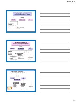 09/09/2014 
12 
ESTRATEGIAS DIDACTICAS PARA FAVORECER COMPETENCIAS (Tobón) 
FASES 
INICIAL 
INTERMEDIA 
FINAL 
De Sensibilización 
De Atención 
Relatos de experiencias de vida 
Visualización 
Contextualización de la realidad. 
Preguntas intercaladas. 
Ilustraciones. 
ESTRATEGIAS DIDACTICAS PARA FAVORECER COMPETENCIAS 
(Tobón) 
FASES 
INICIAL 
INTERMEDIA 
FINAL 
De Atención 
De personalización de la información 
Preguntas intercaladas. 
Ilustraciones. 
Articulación al Proyecto Ético de Vida. 
Facilitación de la iniciativa y la crítica. 
De Adquisición de la información 
Objetivos. 
Organizadores previos. 
Mapas mentales. 
De Recuperación de la información 
Redes Semánticas. 
Lluvia de ideas. 
De Cooperación 
Aprendizaje en equipo. 
Investigación en equipo. 
ESTRATEGIAS DIDACTICAS PARA FAVORECER COMPETENCIAS (Tobón) 
FASES 
INICIAL 
INTERMEDIA 
FINAL 
De Transferencia de la información 
Para favorecer la actuación 
Pasantías formativas. 
Práctica empresarial y social. 
Para favorecer la valoración. 
Simulación de actividades profesionales. 
Estudio de casos. 
Aprendizaje Basado en Problemas.  