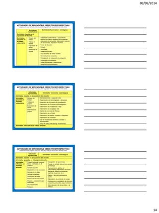 09/09/2014 
14 
Actividades reproductivas 
Actividades funcionales o estratégicas 
Actividades basadas en la exposición del docente 
Actividades apoyadas en el trabajo colaborativo 
-División del trabajo. 
-Trabajo en grupos. 
-Exposición de temas. 
-Dinámicas de grupos. 
-Actividades colaborativas y cooperativas: estudios de casos, resolución de problemas, elaboración de proyectos, elaboración conjunta de documentos, reportes e informes. 
-Foros de discusión. 
-Debate. 
-WebQuest. 
-Desarrollo de wikis 
-Uso educativo de redes sociales. 
-Demostraciones conjuntas. 
-Participación en trabajos de investigación. 
-Actividades comunitarias. 
-Visitas a empresas o instituciones. 
-Desarrollo de experimentos. 
ACTIVIDADES DE APRENDIZAJE DESDE TRES PERSPECTIVAS (Adaptación del autor de Penzo, 2010; Carpio, 2008; Biggs, 2006; De Miguel, 2006 y Fernández, 2005) 
Actividades reproductivas 
Actividades funcionales o estratégicas 
Actividades basadas en la exposición del docente 
Actividades apoyadas en el trabajo colaborativo 
-División del trabajo. 
-Trabajo en grupos. 
-Exposición de temas. 
-Dinámicas de grupos. 
-Dramatizaciones o juegos de roles. 
-Organización de minicongresos o simposios. 
-Desarrollo de un proyecto de investigación. 
-Elaboración de un artículo de investigación. 
-Elaboración de una bitácora o blog. 
-Elaboración de una página web. 
-Diseño de una Línea de Tiempo. 
-Elaboración de un folleto. 
-Elaboración de diseños, modelos o maquetas. 
-Elaboración de un tutorial. 
-Uso de simuladores científicos, sociales o empresariales. 
-Juego de roles (role playing, sociodramas). 
Actividades enfocadas en el trabajo personal. 
ACTIVIDADES DE APRENDIZAJE DESDE TRES PERSPECTIVAS (Adaptación del autor de Penzo, 2010; Carpio, 2008; Biggs, 2006; De Miguel, 2006 y Fernández, 2005) 
Actividades reproductivas 
Actividades funcionales o estratégicas 
Actividades basadas en la exposición del docente 
Actividades apoyadas en el trabajo colaborativo 
Actividades enfocadas en el trabajo personal. 
-Trabajo individual mediante tareas solicitadas pro el profesor. 
-Toma de apuntes. 
-Repetición oral de conceptos. 
-Lectura en voz baja. 
-Lectura comentada. 
-Subrayado de textos. 
-Elaboración de resúmenes. 
-Repaso y preparación para exámenes. 
-Uso de tutoriales. 
-Ensayos. 
-Autogestión del aprendizaje. 
-Pensar en voz alta acerca de su propio aprendizaje. 
-Representación gráfica del conocimiento (elaboración de mapas, diagramas, tablas comparativas, cuadros, esquemas, etc.). 
-Diseño y uso de organizadores previos. 
-Elaboración de portafolio de trabajo. 
-Construcción y publicación de informes y reportes personales (argumentación). 
-Administración del tiempo (libre y de trabajo). 
ACTIVIDADES DE APRENDIZAJE DESDE TRES PERSPECTIVAS (Adaptación del autor de Penzo, 2010; Carpio, 2008; Biggs, 2006; De Miguel, 2006 y Fernández, 2005)  