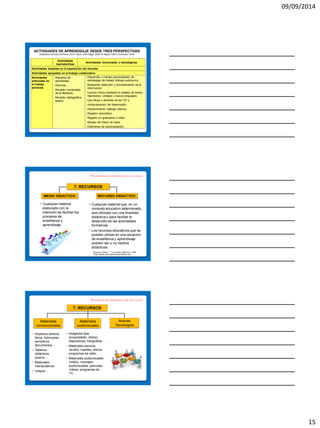 09/09/2014 
15 
Actividades reproductivas 
Actividades funcionales o estratégicas 
Actividades basadas en la exposición del docente 
Actividades apoyadas en el trabajo colaborativo 
Actividades enfocadas en el trabajo personal. 
-Reportes de actividades. 
-Informes. 
-Revisión comentada de la literatura. 
-Revisión bibliográfica básica. 
-Desarrollo y manejo personalizado de estrategias de trabajo (trabajo autónomo). 
-Búsqueda, selección y procesamiento de la información. 
-Lectura crítica mediante el análisis de textos, hipertextos, códigos y nuevos lenguajes. 
-Uso eficaz y eficiente de las TIC´s. 
-Autoevaluación del desempeño. 
-Discernimiento (diálogo interno). 
-Registro anecdótico. 
-Registro en grabadora o video. 
-Manejo del Diario de clase. 
-Exámenes de autoevaluación. 
ACTIVIDADES DE APRENDIZAJE DESDE TRES PERSPECTIVAS (Adaptación del autor de Penzo, 2010; Carpio, 2008; Biggs, 2006; De Miguel, 2006 y Fernández, 2005) 
7. RECURSOS 
MEDIO DIDACTICO 
RECURSO DIDACTICO 
•Cualquier material que, en un contexto educativo determinado, sea utilizado con una finalidad didáctica o para facilitar el desarrollo de las actividades formativas. 
•Los recursos educativos que se pueden utilizar en una situación de enseñanza y aprendizaje pueden ser o no medios didácticos. 
•Cualquier material elaborado con la intención de facilitar los procesos de enseñanza y aprendizaje. 
Marquès Graells, P. “Los medios didácticos”, 2000. <http://dewey.uab.es/pmarques/medios.htm> 
7. RECURSOS 
Materiales convencionales 
Materiales audiovisuales 
Nuevas Tecnologías 
•Impresos (textos): libros, fotocopias, periódicos, documentos… 
•Tableros didácticos, pizarra… 
•Materiales manipulativos 
•Juegos… 
•Imágenes fijas proyectables (fotos): diapositivas, fotografías… 
•Materiales sonoros (audio): casetes, discos, programas de radio… 
•Materiales audiovisuales (video): montajes audiovisuales, películas, vídeos, programas de TV…  