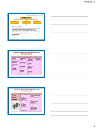 09/09/2014 
16 
7. RECURSOS 
Materiales convencionales 
Materiales audiovisuales 
Nuevas Tecnologías 
•TV y videos interactivos 
•Programas informáticos (CD u on-line) educativos: presentaciones multimedias, enciclopedias, simulaciones interactivas… 
•Servicios telemáticos (principalmente Web 2.0): páginas web, weblogs, tours virtuales, wikis, webquest, correo electrónico, chats, foros, unidades didácticas, cursos on-line… 
•Redes sociales… 
•Plataformas virtuales… 
Tradicionales 
Informativos 
Ilustrativos 
Experimentales 
-Pizarrón 
-Pintarrón 
-Magnetógrafo 
-Rotafolios 
-Franelógrafo 
-Gis 
-Plumón 
-Juego de geometría 
-Cuaderno de notas 
-Libros de texto 
-Diccionarios 
-Manual de instrucción 
-Fotocopias 
-Cuaderno de ejercicios 
-Material auténtico 
-formularios 
-Material gráfico (recortes, fotografías) 
-Láminas 
-Tarjetas 
-Mapas 
-Material de desecho 
-Modelos tridimensionales 
-Modelado 
-Rotafolio 
-Material de laboratorios 
-Simuladores 
MATERIALES CURRICULARES PREDOMINANTES HASTA FINALES DEL SIGLO XX (adaptación del autor Marín, 2002). 
Tradicionales 
Lúdicos 
Tecnológicos 
Informativos 
-Fichas 
-Tarjetas 
-Juegos de mesa 
-Memorama 
-Títeres y marionetas 
-Diorama 
-Collage 
-Rompecabezas 
-Crucigramas 
-Sopa de letras 
-Laberintos 
-Rally 
-Representaciones 
-Proyector de cuerpos opacos 
-Grabadora 
-Proyector de transparencias 
-Televisión 
-Cañón 
-Proyector de acetatos 
-Videocasetera 
-Reproductor de CD 
-Reproductor de DVD 
-Calculadora 
-Pizarrón electrónico 
-Cámara instantánea 
-Cámara de video 
-PC internet 
Ilustrativos 
Experimentales 
MATERIALES CURRICULARES PREDOMINANTES HASTA FINALES DEL SIGLO XX (adaptación del autor Marín, 2002).  