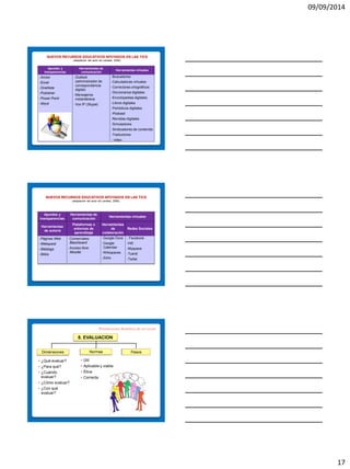 09/09/2014 
17 
Apuntes y transparencias 
Herramientas de comunicación 
Herramientas virtuales 
-Acces 
-Excel 
-OneNote 
-Publisher 
-Power Point 
-Word 
-Outlook (administrador de correspondencia digital) 
-Mensajeros instantáneos 
-Vos IP (Skype) 
-Buscadores 
-Calculadoras virtuales 
-Correctores ortográficos 
-Diccionarios digitales 
-Enciclopedias digitales 
-Libros digitales 
-Periódicos digitales 
-Podcast 
-Revistas digitales 
-Simuladores 
-Sindicadores de contenido 
-Traductores 
- video 
NUEVOS RECURSOS EDUCATIVOS APOYADOS EN LAS TICS (adaptación del autor de Landeta, 2006). 
Apuntes y transparencias 
Herramientas de comunicación 
Herramientas virtuales 
Herramientas de autoría 
Plataformas o entornos de aprendizaje 
Herramientas de colaboración 
Redes Sociales 
-Páginas Web 
-Webquest 
-Weblogs 
-Wikis 
-Comerciales: Blackboard 
-Acceso libre: Moodle 
-Google Docs 
-Google Calendar 
-Wikispaces 
-Zoho 
- Facebook 
-Hi5 
-Myspace 
-Tuenti 
-Twiter 
NUEVOS RECURSOS EDUCATIVOS APOYADOS EN LAS TICS (adaptación del autor de Landeta, 2006). 
8. EVALUACION 
Dimensiones 
Pasos 
Normas 
•¿Qué evaluar? 
•¿Para qué? 
•¿Cuándo evaluar? 
•¿Cómo evaluar? 
•¿Con qué evaluar? 
•Útil 
•Aplicable y viable 
•Ética 
•Correcta  