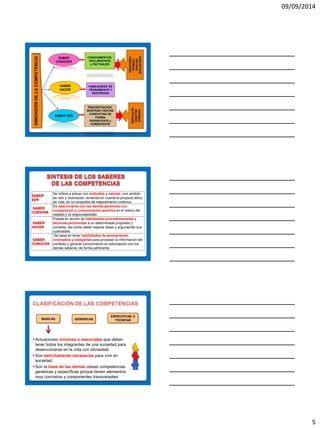 09/09/2014 
5 
DIMENSIÓN DE LA COMPETENCIA 
SABER CONOCER 
SABER HACER 
SABER SER 
CONOCIMIENTOS, DECLARATIVOS y FACTUALES 
HABILIDADES DE PENSAMIENTO Y DESTREZAS 
PREDISPOSICIÓN: MOSTRAR CIERTAS CONDUCTAS DE FORMA PERSISTENTE y CONSISTENTE 
CONCEPTOS HECHOS TEORIAS PRINCIPIOS 
NORMAS VALORES ACTITUDES 
SABER SER 
Se refiere a actuar con actitudes y valores, con sentido de reto y motivación, teniendo en cuenta el proyecto ético de vida, en un propósito de mejoramiento continuo. 
SABER CONVIVIR 
Es relacionarse con las demás personas con cooperación y comunicación asertiva en el marco del respeto y la responsabilidad. 
SABER HACER 
Puesta en acción de habilidades procedimentales y técnicas pertinentes a un determinado propósito y contexto, así como saber mejorar éstas y argumentar sus cualidades. 
SABER CONOCER 
Se basa en tener habilidades de pensamiento, conceptos y categorías para procesar la información del contexto y generar conocimiento en articulación con los demás saberes, de forma pertinente. 
BASICAS 
GENERICAS 
ESPECIFICAS O TECNICAS 
Actuaciones mínimas o esenciales que deben tener todos los integrantes de una sociedad para desenvolverse en la vida con idoneidad. 
Son estrictamente necesarias para vivir en sociedad. 
Son la base de las demás clases competencias genéricas y específicas porque tienen elementos muy concretos y componentes transversales  