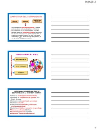 09/09/2014 
7 
BASICAS 
GENERICAS 
ESPECIFICAS O TECNICAS 
Son competencias transversales comunes a diversas personas, áreas, contextos, disciplinas y profesiones. 
No se relacionan con un campo disciplinar específico. 
Permiten afrontar los procesos de cambio en el mundo y facultan a las personas para la gestión, la creatividad, el emprendimiento y la innovación, con base en el trabajo colaborativo, la ética, la comunicación clara y asertiva, el manejo de las TIC’s y la comunicación. 
TUNING - AMERICA LATINA 
INSTRUMENTALES 
INTERPERSONALES 
SISTEMICAS 
COMPETENCIAS GENERICAS 
PASOS PARA INTEGRAR EL ENFOQUE DE COMPETENCIAS EN LA EDUCACION SUPERIOR 
1.Alinear los niveles de concreción curricular 
2.Establecer las competencias del egresado en el Diseño Curricular. 
3.Elaboración de los objetivos de aprendizaje. 
4.Definir los contenidos. 
5.Seleccionar las modalidades y métodos de enseñanza aprendizaje. 
6.Definir las actividades y escenarios de aprendizaje. 
7.Recursos y materiales didácticos. 
8.Evidencias y productos esperados. 
9.Evaluación, calificación y acreditación.  