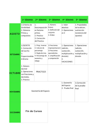 AGOSTO
1er
SEMANA 2da
SEMANA 3ra
SEMANA 4ta
SEMANA 5ta
SEMANA
1.Criterios de
Diviibilidad
2. Números
Primos y
compuestos
1.
Descomposición
en factores
primos.
2. Practico
3. Corrección
del Practico
1. Valor
absoluto
2. Operaciones
en Z
1. Número
Entero
2. Definicón del
conjunto
3. Orden
1. Propiedades
de la adicion,
sustracción
(existencia del
opuesto)
SETIEMBRE
1.ESCRITO
2. Corrección
del escrito
3.
Proporcionalida
d directa
1. Prop. inversa
2. Calculo de
porcentaje
3. Regla de tres
4. Porcentaje de
aumento y
rebaja
1. Operaciones
(adición,
sustacción,
multiplicación y
división)
2.
VACACIONES
1.Fracciones
(representacion)
2.Fracciones
equivalentes
3. simplificación
y comparación
1. Operaciones
(adición,
sustacción,
multiplicación y
división
OCTUBRE
NOVIEMBRE Geometría del Espacio
1. Geometría
del Espacio
2. Prueba final
1.Corrección
de la prueba
final
DICIEMBRE
Fin de Cursos
1. Número
decimal
2. Operaciones
con fracciones y
decimales.
3. Practico
PRACTICO
 