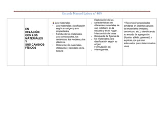 Escuela Manuel Laínez n° 409
EN
RELACIÓN
CON LOS
MATERIALES
Y
SUS CAMBIOS
FÍSICOS
Los materiales
• Los materiales: clasificación
según su origen y sus
propiedades
• Familia de los materiales.
Los combustibles, los
cerámicos, los metales y los
plásticos.
• Obtención de materiales.
Utilización y reciclado de la
basura
-
-
-
-
Exploración de las
características de
diferentes materiales de
uso cotidiano en la
escuela y en el hogar.
Intercambio de ideas
Búsqueda de figuras de
los materiales para
clasificación según su
origen
Formulación de
interrogantes.
• Reconocer propiedades
similares en distintos grupos
de materiales (metales,
cerámicos, etc.), identificando
su estado de agregación
(líquido, sólido, gaseoso) y
explicar por qué son
adecuados para determinados
usos
 