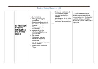 Escuela Manuel Laínez n° 409
EN RELACIÓN
CON LOS
FENÓMENOS
DEL MUNDO
FÍSICO
El magnetismo
• El magnetismo y los
materiales.
• Los imanes. Los polos de
los imanes. Como crear
imanes.
• Magnetización por
flotamiento.
• Magnetización por
electricidad. La tierra un
gigante imán.
• La brújula
• Materiales y cargas
eléctricas. Rayos de
tormentas.
• La corriente eléctrica. Usos
de los mismos.
• Los circuitos eléctricos:
Tipos.
-
-
-
Búsqueda y selección de
información sobre los
procesos geológicos
violentos.
Identificación de los polos
de un imán.
Búsqueda de información
• Explicar los efectos de
atracción y repulsión en los
imanes y cuerpos electrizados,
justificándolos a partir de la
acción de fuerzas que actúan a
distancia
 