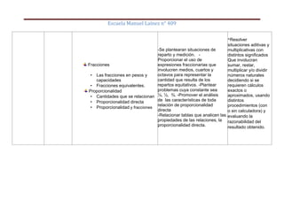 Escuela Manuel Laínez n° 409
Fracciones
• Las fracciones en pesos y
capacidades
• Fracciones equivalentes.
Proporcionalidad
• Cantidades que se relacionan
• Proporcionalidad directa
• Proporcionalidad y fracciones
-Se plantearan situaciones de
reparto y medición. -
Proporcionar el uso de
expresiones fraccionarias que
involucren medios, cuartos y
octavos para representar la
cantidad que resulta de los
repartos equitativos. -Plantear
problemas cuya constante sea
¼, ½, ¾. -Promover el análisis
de las características de toda
relación de proporcionalidad
directa
-Relacionar tablas que analicen las
propiedades de las relaciones, la
proporcionalidad directa.
*Resolver
situaciones aditivas y
multiplicativas con
distintos significados
Que involucran
sumar, restar,
multiplicar y/o dividir
números naturales
decidiendo si se
requieren cálculos
exactos o
aproximados, usando
distintos
procedimientos (con
o sin calculadora) y
evaluando la
razonabilidad del
resultado obtenido.
 