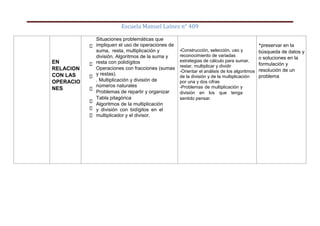 Escuela Manuel Laínez n° 409
EN
RELACION
CON LAS
OPERACIO
NES
Situaciones problemáticas que
impliquen el uso de operaciones de
suma, resta, multiplicación y
división. Algoritmos de la suma y
resta con polidígitos
Operaciones con fracciones (sumas
y restas).
. Multiplicación y división de
números naturales
Problemas de repartir y organizar
Tabla pitagórica
Algoritmos de la multiplicación
y división con bidígitos en el
multiplicador y el divisor.
-Construcción, selección, uso y
reconocimiento de variadas
estrategias de cálculo para sumar,
restar, multiplicar y dividir
-Orientar el análisis de los algoritmos
de la división y de la multiplicación
por una y dos cifras
-Problemas de multiplicación y
división en los que tenga
sentido pensar.
*preservar en la
búsqueda de datos y
o soluciones en la
formulación y
resolución de un
problema
 