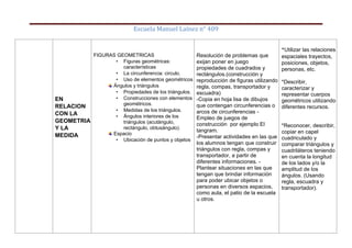 Escuela Manuel Laínez n° 409
EN
RELACION
CON LA
GEOMETRIA
Y LA
MEDIDA
FIGURAS GEOMETRICAS
• Figuras geométricas:
características
• La circunferencia: circulo.
• Uso de elementos geométricos
Ángulos y triángulos
• Propiedades de los triángulos.
• Construcciones con elementos
geométricos.
• Medidas de los triángulos.
• Ángulos interiores de los
triángulos (acutángulo,
rectángulo, obtusángulo).
Espacio
• Ubicación de puntos y objetos
Resolución de problemas que
exijan poner en juego
propiedades de cuadrados y
rectángulos.(construcción y
reproducción de figuras utilizando
regla, compas, transportador y
escuadra)
-Copia en hoja lisa de dibujos
que contengan circunferencias o
arcos de circunferencias -
Empleo de juegos de
construcción por ejemplo El
tangram.
-Presentar actividades en las que
los alumnos tengan que construir
triángulos con regla, compas y
transportador, a partir de
diferentes informaciones. -
Plantear situaciones en las que
tengan que brindar información
para poder ubicar objetos o
personas en diversos espacios,
como aula, el patio de la escuela
u otros.
*Utilizar las relaciones
espaciales trayectos,
posiciones, objetos,
personas, etc.
*Describir,
caracterizar y
representar cuerpos
geométricos utilizando
diferentes recursos.
*Reconocer, describir,
copiar en capel
cuadriculado y
comparar triángulos y
cuadriláteros teniendo
en cuenta la longitud
de los lados y/o la
amplitud de los
ángulos. (Usando
regla, escuadra y
transportador).
 