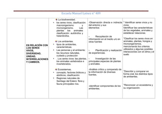 Escuela Manuel Laínez n° 409
EN RELACIÓN CON
LOS SERES
VIVOS,
DIVERSIDAD,
UNIDAD,
INTERRELACIONES
Y CAMBIOS.
La biodiversidad.
• los seres vivos, clasificación:
macroorganismo y
microorganismo. Las
plantas los animales
clasificación: autótrofos y
heterótrofos.
Los ambientes.
• tipos de ambientes,
características.
• Las personas y el ambiente:
los recursos naturales,
cuidado y protección
• . Los seres vivos: las plantas,
los animales vertebrados e
invertebrados.
Ecosistemas.
• concepto, factores bióticos y
abióticos, clasificación.
• Regiones naturales de
Santiago del Estero: flora y
fauna principales ríos.
-Observación directa e indirecta
del entorno y sus
elementos
- Recopilación de
información en el medio u/o en
otras fuentes
- Planificación y realización
de experiencias.
- Investigación de las
principales especies de plantas
y animales.
-Análisis crítico y comparado de
la información de diversas
fuentes.
-identificar componentes de los
ambientes.
* Identificar seres vivos y no
vivos.
Identificar las características
de los vegetales, animales y
establecer relaciones.
*Clasificar los seres vivos en
animales, plantas, hongos y
microorganismos,
mencionando los criterios
utilizados y algunas posibles
interacciones con el clima y el
suelo
*Describir y comparar en
forma oral, los distintos tipos
de ambientes.
*Reconocer un ecosistema y
su organización.
 