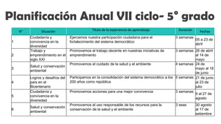 N° Situación Título de la experiencia de aprendizaje Duración Fechas
1
Ciudadanía y
convivencia en la
diversidad
Ejercemos nuestra participación ciudadana para el
fortalecimiento del sistema democrático
3 semanas
05 a 23 de
abril
2
Trabajo y
emprendimiento en el
siglo XXI
Promovemos el trabajo decente en nuestras iniciativas de
emprendimiento
3 semanas 26 de abril
al 14 de
mayo
3
Salud y conservación
ambiental
Promovemos el cuidado de la salud y el ambiente 4 semanas 24 de
mayo al 18
de junio
4
Logros y desafíos del
país en el
Bicentenario
Participamos en la consolidación del sistema democrático a los
200 años como república
5 semanas 21 de junio
al 23 de
julio
5
Ciudadanía y
convivencia en la
diversidad
Promovemos acciones para una mejor convivencia 3 semanas
9 al 27 de
agosto
6
Salud y conservación
ambiental
Promovemos el uso responsable de los recursos para la
conservación de la salud y el ambiente
3 seas 30 agosto
al 17 de
setiembre
Planificación Anual VII ciclo- 5° grado
 