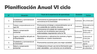 N° Situación Título de la experiencia de aprendizaje Duración Fechas
1
Ciudadanía y convivencia en
la diversidad
Promovemos la participación democrática y la
convivencia en la diversidad
3 semanas 05 a 23 de abril
2
Trabajo y emprendimiento en el
siglo XXI
Promovemos el trabajo y emprendimiento con el
uso sostenible de nuestros recursos.
3 semanas
26 de abril al 14
de mayo
3
Salud y conservación
ambiental
Promovemos el cuidado de nuestra salud en
armonía con el ambiente para prevenir
enfermedades respiratorias como la TB
4 semanas
24 de mayo al
18 de junio
4
Logros y desafíos del país en
el Bicentenario
Reconocemos y valoramos los avances y logros
obtenidos en nuestro bicentenario
5 semanas
21 de junio al
23 de julio
5
Ciudadanía y convivencia en
la diversidad
Promovemos acciones para una mejor sociedad 3 semanas
9 al 27 de
agosto
6
Salud y conservación
ambiental
Fortalecemos el buen uso de la información para
estar saludables y en armonía con el ambiente
3 semanas
30 agosto al 17
de setiembre
Planificación Anual VI ciclo
 