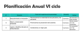 N° Situación
Título de la experiencia de aprendizaje Duración
Fechas
7 Descubrimiento e innovación
Reconocemos la creatividad de las peruanas y los
peruanos
3 semanas
20 setiembre al
8 de octubre
8
Salud y conservación
ambiental
Promovemos la prevención de la anemia 4 semanas
18 de octubre
al 12 de
noviembre
9
Logros y desafíos del país en
el Bicentenario
Construimos un mejor país 5 semanas
15 noviembre
al 17 de
diciembre
Planificación Anual VI ciclo
 