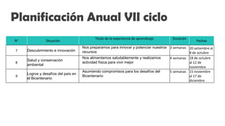 N° Situación
Título de la experiencia de aprendizaje Duración
Fechas
7 Descubrimiento e innovación
Nos preparamos para innovar y potenciar nuestros
recursos
3 semanas 20 setiembre al
8 de octubre
8
Salud y conservación
ambiental
Nos alimentamos saludablemente y realizamos
actividad física para vivir mejor
4 semanas 18 de octubre
al 12 de
noviembre
9
Logros y desafíos del país en
el Bicentenario
Asumiendo compromisos para los desafíos del
Bicentenario
5 semanas 15 noviembre
al 17 de
diciembre
Planificación Anual VII ciclo
 