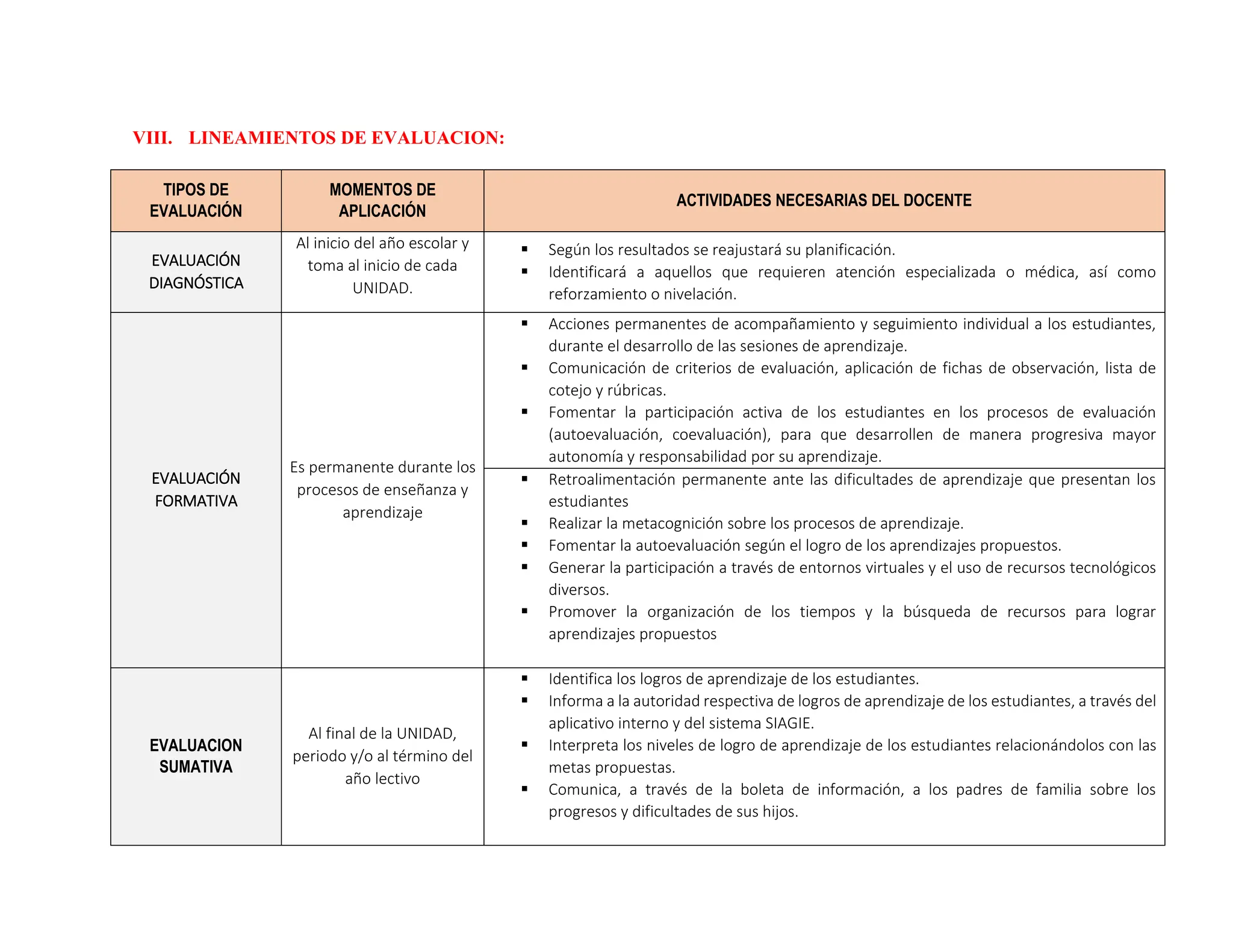 VIII. LINEAMIENTOS DE EVALUACION:
TIPOS DE
EVALUACIÓN
MOMENTOS DE
APLICACIÓN
ACTIVIDADES NECESARIAS DEL DOCENTE
EVALUACIÓN
DIAGNÓSTICA
Al inicio del año escolar y
toma al inicio de cada
UNIDAD.
 Según los resultados se reajustará su planificación.
 Identificará a aquellos que requieren atención especializada o médica, así como
reforzamiento o nivelación.
EVALUACIÓN
FORMATIVA
Es permanente durante los
procesos de enseñanza y
aprendizaje
 Acciones permanentes de acompañamiento y seguimiento individual a los estudiantes,
durante el desarrollo de las sesiones de aprendizaje.
 Comunicación de criterios de evaluación, aplicación de fichas de observación, lista de
cotejo y rúbricas.
 Fomentar la participación activa de los estudiantes en los procesos de evaluación
(autoevaluación, coevaluación), para que desarrollen de manera progresiva mayor
autonomía y responsabilidad por su aprendizaje.
 Retroalimentación permanente ante las dificultades de aprendizaje que presentan los
estudiantes
 Realizar la metacognición sobre los procesos de aprendizaje.
 Fomentar la autoevaluación según el logro de los aprendizajes propuestos.
 Generar la participación a través de entornos virtuales y el uso de recursos tecnológicos
diversos.
 Promover la organización de los tiempos y la búsqueda de recursos para lograr
aprendizajes propuestos
EVALUACION
SUMATIVA
Al final de la UNIDAD,
periodo y/o al término del
año lectivo
 Identifica los logros de aprendizaje de los estudiantes.
 Informa a la autoridad respectiva de logros de aprendizaje de los estudiantes, a través del
aplicativo interno y del sistema SIAGIE.
 Interpreta los niveles de logro de aprendizaje de los estudiantes relacionándolos con las
metas propuestas.
 Comunica, a través de la boleta de información, a los padres de familia sobre los
progresos y dificultades de sus hijos.
 