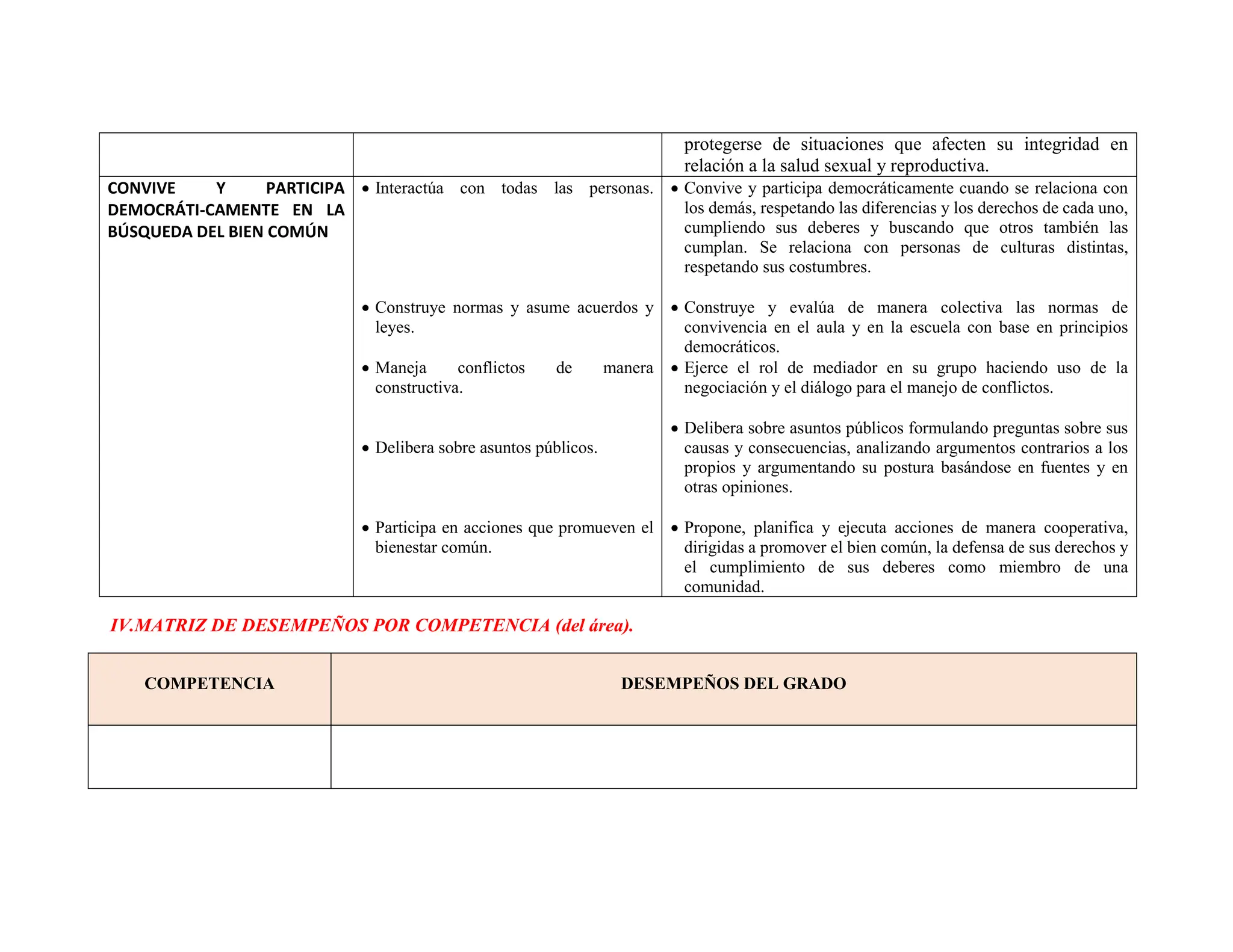 protegerse de situaciones que afecten su integridad en
relación a la salud sexual y reproductiva.
CONVIVE Y PARTICIPA
DEMOCRÁTI-CAMENTE EN LA
BÚSQUEDA DEL BIEN COMÚN
 Interactúa con todas las personas.
 Construye normas y asume acuerdos y
leyes.
 Maneja conflictos de manera
constructiva.
 Delibera sobre asuntos públicos.
 Participa en acciones que promueven el
bienestar común.
 Convive y participa democráticamente cuando se relaciona con
los demás, respetando las diferencias y los derechos de cada uno,
cumpliendo sus deberes y buscando que otros también las
cumplan. Se relaciona con personas de culturas distintas,
respetando sus costumbres.
 Construye y evalúa de manera colectiva las normas de
convivencia en el aula y en la escuela con base en principios
democráticos.
 Ejerce el rol de mediador en su grupo haciendo uso de la
negociación y el diálogo para el manejo de conflictos.
 Delibera sobre asuntos públicos formulando preguntas sobre sus
causas y consecuencias, analizando argumentos contrarios a los
propios y argumentando su postura basándose en fuentes y en
otras opiniones.
 Propone, planifica y ejecuta acciones de manera cooperativa,
dirigidas a promover el bien común, la defensa de sus derechos y
el cumplimiento de sus deberes como miembro de una
comunidad.
IV.MATRIZ DE DESEMPEÑOS POR COMPETENCIA (del área).
COMPETENCIA DESEMPEÑOS DEL GRADO
 