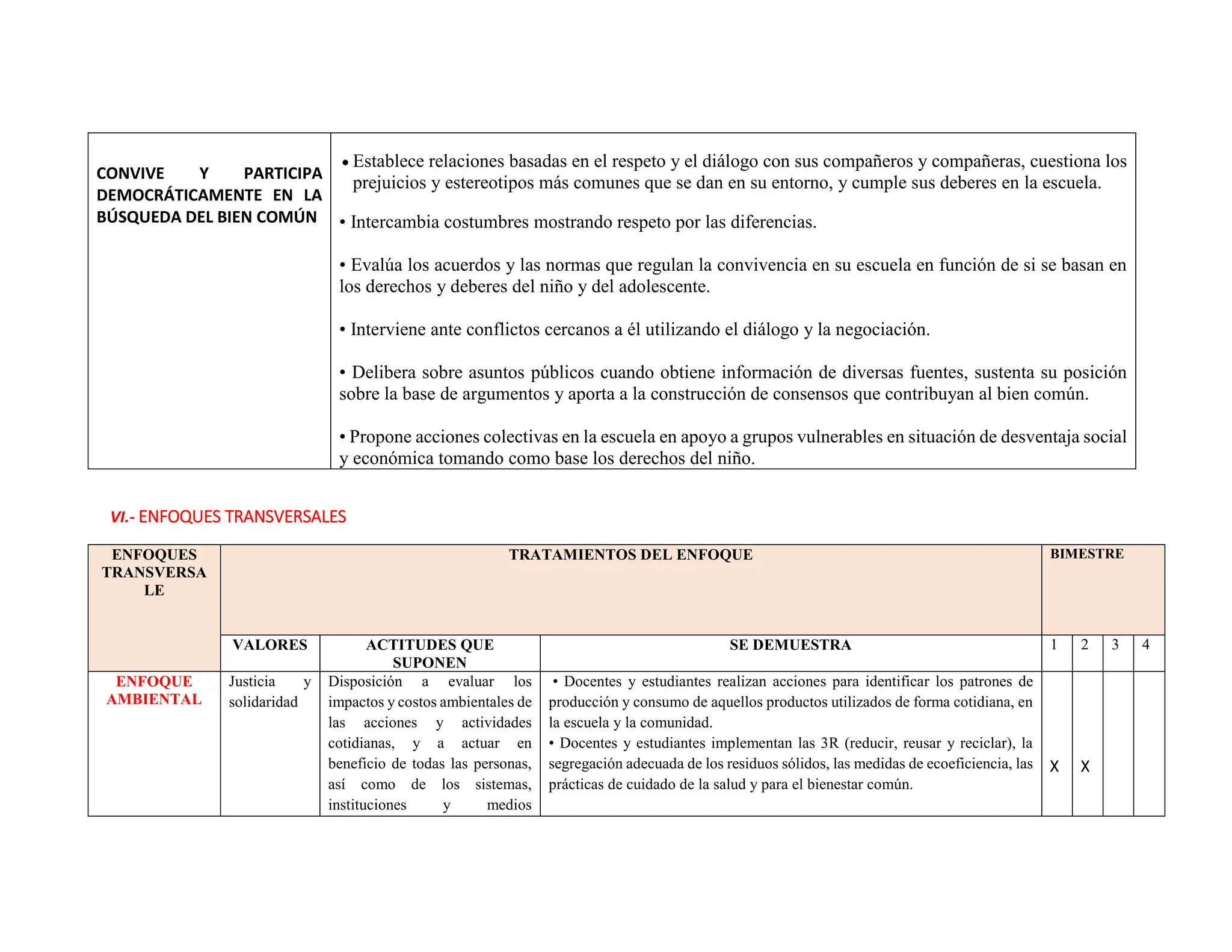CONVIVE Y PARTICIPA
DEMOCRÁTICAMENTE EN LA
BÚSQUEDA DEL BIEN COMÚN
 Establece relaciones basadas en el respeto y el diálogo con sus compañeros y compañeras, cuestiona los
prejuicios y estereotipos más comunes que se dan en su entorno, y cumple sus deberes en la escuela.
• Intercambia costumbres mostrando respeto por las diferencias.
• Evalúa los acuerdos y las normas que regulan la convivencia en su escuela en función de si se basan en
los derechos y deberes del niño y del adolescente.
• Interviene ante conflictos cercanos a él utilizando el diálogo y la negociación.
• Delibera sobre asuntos públicos cuando obtiene información de diversas fuentes, sustenta su posición
sobre la base de argumentos y aporta a la construcción de consensos que contribuyan al bien común.
• Propone acciones colectivas en la escuela en apoyo a grupos vulnerables en situación de desventaja social
y económica tomando como base los derechos del niño.
VI.- ENFOQUES TRANSVERSALES
ENFOQUES
TRANSVERSA
LE
TRATAMIENTOS DEL ENFOQUE BIMESTRE
VALORES ACTITUDES QUE
SUPONEN
SE DEMUESTRA 1 2 3 4
ENFOQUE
AMBIENTAL
Justicia y
solidaridad
Disposición a evaluar los
impactos y costos ambientales de
las acciones y actividades
cotidianas, y a actuar en
beneficio de todas las personas,
así como de los sistemas,
instituciones y medios
• Docentes y estudiantes realizan acciones para identificar los patrones de
producción y consumo de aquellos productos utilizados de forma cotidiana, en
la escuela y la comunidad.
• Docentes y estudiantes implementan las 3R (reducir, reusar y reciclar), la
segregación adecuada de los residuos sólidos, las medidas de ecoeficiencia, las
prácticas de cuidado de la salud y para el bienestar común.
X X
 