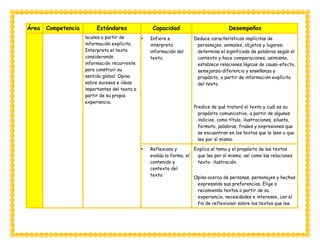 Área Competencia Estándares Capacidad Desempeños
locales a partir de
información explícita.
Interpreta el texto
considerando
información recurrente
para construir su
sentido global. Opina
sobre sucesos e ideas
importantes del texto a
partir de su propia
experiencia.
 Infiere e
interpreta
información del
texto
Deduce características implícitas de
personajes, animales, objetos y lugares;
determina el significado de palabras según el
contexto y hace comparaciones; asimismo,
establece relaciones lógicas de causa-efecto,
semejanza-diferencia y enseñanza y
propósito, a partir de información explícita
del texto.
Predice de qué tratará el texto y cuál es su
propósito comunicativo, a partir de algunos
indicios, como título, ilustraciones, silueta,
formato, palabras, frases y expresiones que
se encuentran en los textos que le leen o que
lee por sí mismo.
 Reflexiona y
evalúa la forma, el
contenido y
contexto del
texto
Explica el tema y el propósito de los textos
que lee por sí mismo, así como las relaciones
texto- ilustración.
Opina acerca de personas, personajes y hechos
expresando sus preferencias. Elige o
recomienda textos a partir de su
experiencia, necesidades e intereses, con el
fin de reflexionar sobre los textos que lee.
 