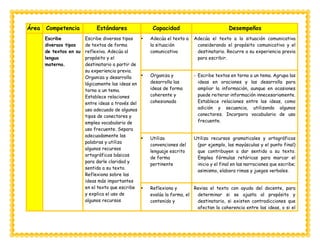 Área Competencia Estándares Capacidad Desempeños
Escribe
diversos tipos
de textos en su
lengua
materna.
Escribe diversos tipos
de textos de forma
reflexiva. Adecúa al
propósito y el
destinatario a partir de
su experiencia previa.
Organiza y desarrolla
lógicamente las ideas en
torno a un tema.
Establece relaciones
entre ideas a través del
uso adecuado de algunos
tipos de conectores y
emplea vocabulario de
uso frecuente. Separa
adecuadamente las
palabras y utiliza
algunos recursos
ortográficos básicos
para darle claridad y
sentido a su texto.
Reflexiona sobre las
ideas más importantes
en el texto que escribe
y explica el uso de
algunos recursos
 Adecúa el texto a
la situación
comunicativa
Adecúa el texto a la situación comunicativa
considerando el propósito comunicativo y el
destinatario. Recurre a su experiencia previa
para escribir.
 Organiza y
desarrolla las
ideas de forma
coherente y
cohesionada
- Escribe textos en torno a un tema. Agrupa las
ideas en oraciones y las desarrolla para
ampliar la información, aunque en ocasiones
puede reiterar información innecesariamente.
Establece relaciones entre las ideas, como
adición y secuencia, utilizando algunos
conectores. Incorpora vocabulario de uso
frecuente.
 Utiliza
convenciones del
lenguaje escrito
de forma
pertinente
Utiliza recursos gramaticales y ortográficos
(por ejemplo, las mayúsculas y el punto final)
que contribuyen a dar sentido a su texto.
Emplea fórmulas retóricas para marcar el
inicio y el final en las narraciones que escribe;
asimismo, elabora rimas y juegos verbales.
 Reflexiona y
evalúa la forma, el
contenido y
Revisa el texto con ayuda del docente, para
determinar si se ajusta al propósito y
destinatario, si existen contradicciones que
afectan la coherencia entre las ideas, o si el
 