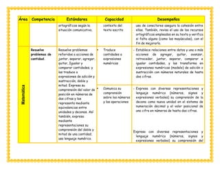 Área Competencia Estándares Capacidad Desempeños
ortográficos según la
situación comunicativa.
contexto del
texto escrito
uso de conectores asegura la cohesión entre
ellas. También, revisa el uso de los recursos
ortográficos empleados en su texto y verifica
si falta alguno (como las mayúsculas), con el
fin de mejorarlo.
Matemática
Resuelve
problemas de
cantidad.
Resuelve problemas
referidos a acciones de
juntar, separar, agregar,
quitar, Igualar y
comparar cantidades; y
las traduce a
expresiones de adición y
sustracción, doble y
mitad. Expresa su
comprensión del valor de
posición en números de
dos cifras y los
representa mediante
equivalencias entre
unidades y decenas. Así
también, expresa
mediante
representaciones su
comprensión del doble y
mitad de una cantidad;
usa lenguaje numérico.
 Traduce
cantidades a
expresiones
numéricas
- Establece relaciones entre datos y una o más
acciones de agregar, quitar, avanzar,
retroceder, juntar, separar, comparar e
igualar cantidades, y las transforma en
expresiones numéricas (modelo) de adición o
sustracción con números naturales de hasta
dos cifras.
 Comunica su
comprensión
sobre los números
y las operaciones
- Expresa con diversas representaciones y
lenguaje numérico (números, signos y
expresiones verbales) su comprensión de la
decena como nueva unidad en el sistema de
numeración decimal y el valor posicional de
una cifra en números de hasta dos cifras.
Expresa con diversas representaciones y
lenguaje numérico (números, signos y
expresiones verbales) su comprensión del
 