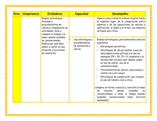 Área Competencia Estándares Capacidad Desempeños
Emplea estrategias
diversas y
procedimientos de
cálculo y comparación de
cantidades; mide y
compara el tiempo y la
masa, usando unidades
no convencionales.
Explica por qué debe
sumar o restar en una
situación y su proceso
de resolución.
número como ordinal al ordenar objetos hasta
el vigésimo lugar, de la comparación entre
números y de las operaciones de adición y
sustracción, el doble y la mitad, con números
de hasta dos cifras.
 Usa estrategias y
procedimientos
de estimación y
cálculo
- Emplea estrategias y procedimientos como los
siguientes:
• Estrategias heurísticas.
• Estrategias de cálculo mental, como las
descomposiciones aditivas o el uso de
analogías (70 + 20; 70 + 9, completar a la
decena más cercana, usar dobles, sumar
en vez de restar, uso de la
conmutatividad).
• Procedimientos de cálculo, como sumas o
restas con y sin canjes.
• Estrategias de comparación, que incluyen
el uso del tablero cien y otros.
Compara en forma vivencial y concreta la masa
de objetos usando unidades no
convencionales, y mide el tiempo usando
unidades convencionales (días, horarios
semanales).
 