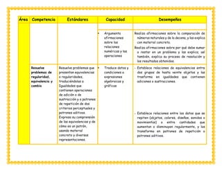 Área Competencia Estándares Capacidad Desempeños
 Argumenta
afirmaciones
sobre las
relaciones
numéricas y las
operaciones
Realiza afirmaciones sobre la comparación de
números naturales y de la decena, y las explica
con material concreto.
Realiza afirmaciones sobre por qué debe sumar
o restar en un problema y las explica; así
también, explica su proceso de resolución y
los resultados obtenidos.
Resuelve
problemas de
regularidad,
equivalencia y
cambio
Resuelve problemas que
presentan equivalencias
o regularidades,
traduciéndolas a
Igualdades que
contienen operaciones
de adición o de
sustracción y a patrones
de repetición de dos
criterios perceptuales y
patrones aditivos.
Expresa su comprensión
de las equivalencias y de
cómo es un patrón,
usando material
concreto y diversas
representaciones.
 Traduce datos y
condiciones a
expresiones
algebraicas y
gráficas
- Establece relaciones de equivalencias entre
dos grupos de hasta veinte objetos y las
trasforma en igualdades que contienen
adiciones o sustracciones.
- Establece relaciones entre los datos que se
repiten (objetos, colores, diseños, sonidos o
movimientos) o entre cantidades que
aumentan o disminuyen regularmente, y los
transforma en patrones de repetición o
patrones aditivos.
 