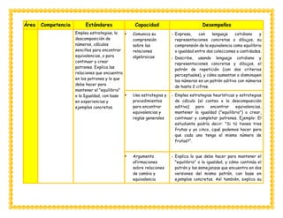 Área Competencia Estándares Capacidad Desempeños
Emplea estrategias, la
descomposición de
números, cálculos
sencillos para encontrar
equivalencias, o para
continuar y crear
patrones. Explica las
relaciones que encuentra
en los patrones y lo que
debe hacer para
mantener el "equilibrio"
o la Igualdad, con base
en experiencias y
ejemplos concretos.
 Comunica su
comprensión
sobre las
relaciones
algebraicas
- Expresa, con lenguaje cotidiano y
representaciones concretas o dibujos, su
comprensión de la equivalencia como equilibrio
o igualdad entre dos colecciones o cantidades.
- Describe, usando lenguaje cotidiano y
representaciones concretas y dibujos, el
patrón de repetición (con dos criterios
perceptuales), y cómo aumentan o disminuyen
los números en un patrón aditivo con números
de hasta 2 cifras.
 Usa estrategias y
procedimientos
para encontrar
equivalencias y
reglas generales
- Emplea estrategias heurísticas y estrategias
de cálculo (el conteo o la descomposición
aditiva) para encontrar equivalencias,
mantener la igualdad ("equilibrio") o crear,
continuar y completar patrones. Ejemplo: El
estudiante podría decir: "Si tú tienes tres
frutas y yo cinco, ¿qué podemos hacer para
que cada uno tenga el mismo número de
frutas?".
 Argumenta
afirmaciones
sobre relaciones
de cambio y
equivalencia
- Explica lo que debe hacer para mantener el
"equilibrio" o la igualdad, y cómo continúa el
patrón y las semejanzas que encuentra en dos
versiones del mismo patrón, con base en
ejemplos concretos. Así también, explica su
 