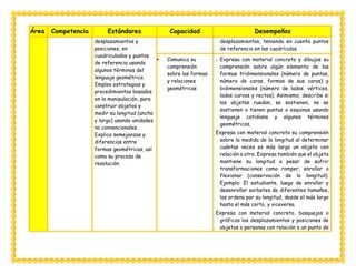 Área Competencia Estándares Capacidad Desempeños
desplazamientos y
posiciones, en
cuadriculados y puntos
de referencia usando
algunos términos del
lenguaje geométrico.
Emplea estrategias y
procedimientos basados
en la manipulación, para
construir objetos y
medir su longitud (ancho
y largo) usando unidades
no convencionales.
Explica semejanzas y
diferencias entre
formas geométricas, así
como su proceso de
resolución.
desplazamientos, teniendo en cuenta puntos
de referencia en las cuadrículas.
 Comunica su
comprensión
sobre las formas
y relaciones
geométricas
- Expresa con material concreto y dibujos su
comprensión sobre algún elemento de las
formas tridimensionales (número de puntas,
número de caras, formas de sus caras) y
bidimensionales (número de lados, vértices,
lados curvos y rectos). Asimismo, describe si
los objetos ruedan, se sostienen, no se
sostienen o tienen puntas o esquinas usando
lenguaje cotidiano y algunos términos
geométricos.
Expresa con material concreto su comprensión
sobre la medida de la longitud al determinar
cuántas veces es más largo un objeto con
relación a otro. Expresa también que el objeto
mantiene su longitud a pesar de sufrir
transformaciones como romper, enrollar o
flexionar (conservación de la longitud).
Ejemplo: El estudiante, luego de enrollar y
desenrollar sorbetes de diferentes tamaños,
los ordena por su longitud, desde el más largo
hasta el más corto, y viceversa.
Expresa con material concreto, bosquejos o
gráficos los desplazamientos y posiciones de
objetos o personas con relación a un punto de
 