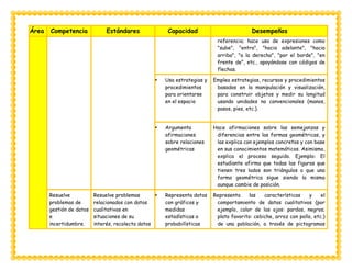 Área Competencia Estándares Capacidad Desempeños
referencia; hace uso de expresiones como
"sube", "entra", "hacia adelante", "hacia
arriba", "a la derecha", "por el borde", "en
frente de", etc., apoyándose con códigos de
flechas.
 Usa estrategias y
procedimientos
para orientarse
en el espacio
Emplea estrategias, recursos y procedimientos
basados en la manipulación y visualización,
para construir objetos y medir su longitud
usando unidades no convencionales (manos,
pasos, pies, etc.).
 Argumenta
afirmaciones
sobre relaciones
geométricas
Hace afirmaciones sobre las semejanzas y
diferencias entre las formas geométricas, y
las explica con ejemplos concretos y con base
en sus conocimientos matemáticos. Asimismo,
explica el proceso seguido. Ejemplo: El
estudiante afirma que todas las figuras que
tienen tres lados son triángulos o que una
forma geométrica sigue siendo la misma
aunque cambie de posición.
Resuelve
problemas de
gestión de datos
e
incertidumbre.
Resuelve problemas
relacionados con datos
cualitativos en
situaciones de su
interés, recolecta datos
 Representa datos
con gráficos y
medidas
estadísticas o
probabilísticas
Representa las características y el
comportamiento de datos cualitativos (por
ejemplo, color de los ojos: pardos, negros;
plato favorito: cebiche, arroz con pollo, etc.)
de una población, a través de pictogramas
 