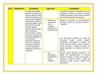 Área Competencia Estándares Capacidad Desempeños
a través de preguntas
sencillas, los registra en
listas o tablas de conteo
simple (frecuencia) y los
organiza en pictogramas
horizontales y gráficos
de barras simples. Lee la
información contenida
en estas tablas o
gráficos identificando el
dato o datos que
tuvieron mayor o menor
frecuencia y explica sus
decisiones basándose en
la información
producida. Expresa la
ocurrencia de sucesos
cotidianos usando las
nociones de posible o
imposible y justifica su
respuesta.
horizontales (el símbolo representa una o dos
unidades) y gráficos de barras verticales
simples (sin escala), en situaciones cotidianas
de su interés personal o de sus pares.
 Comunica su
comprensión
de los
conceptos
estadísticos y
probabilísticos
- Expresa la ocurrencia de acontecimientos
cotidianos usando las nociones "posible" e
"imposible".
- Lee información contenida en tablas de
frecuencia simple (conteo simple),
pictogramas horizontales y gráficos de
barras verticales simples; indica la mayor o
menor frecuencia y compara los datos, los
cuales representa con material concreto y
gráfico.
 Usa
estrategias y
procedimiento
s para
recopilar y
- Recopila datos mediante preguntas y el
empleo de procedimientos y recursos
(material concreto y otros); los procesa y
organiza en listas de datos o tablas de
frecuencia simple (conteo simple) para
describirlos.
 