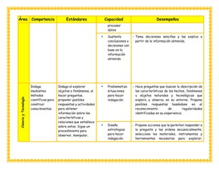 Área Competencia Estándares Capacidad Desempeños
procesar
datos
 Sustenta
conclusiones o
decisiones con
base en la
información
obtenida
- Toma decisiones sencillas y las explica a
partir de la información obtenida.
Ciencia
y
Tecnología
Indaga
mediantes
métodos
científicos para
construir
conocimientos.
Indaga al explorar
objetos o fenómenos, al
hacer preguntas,
proponer posibles
respuestas y actividades
para obtener
información sobre las
características y
relaciones que establece
sobre estos. Sigue un
procedimiento para
observar, manipular,
 Problematiza
situaciones
para hacer
indagación
- Hace preguntas que buscan la descripción de
las características de los hechos, fenómenos
u objetos naturales y tecnológicos que
explora y observa en su entorno. Propone
posibles respuestas basándose en el
reconocimiento de regularidades
identificadas en su experiencia.
 Diseña
estrategias
para hacer
indagación
- Propone acciones que le permiten responder a
la pregunta y las ordena secuencialmente;
selecciona los materiales, instrumentos y
herramientas necesarios para explorar,
 