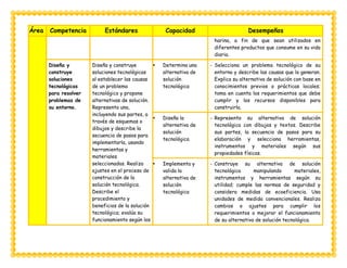 Área Competencia Estándares Capacidad Desempeños
harina, a fin de que sean utilizados en
diferentes productos que consume en su vida
diaria.
Diseña y
construye
soluciones
tecnológicas
para resolver
problemas de
su entorno.
Diseña y construye
soluciones tecnológicas
al establecer las causas
de un problema
tecnológico y propone
alternativas de solución.
Representa una,
incluyendo sus partes, a
través de esquemas o
dibujos y describe la
secuencia de pasos para
implementarla, usando
herramientas y
materiales
seleccionados. Realiza
ajustes en el proceso de
construcción de la
solución tecnológica.
Describe el
procedimiento y
beneficios de la solución
tecnológica; evalúa su
funcionamiento según los
 Determina una
alternativa de
solución
tecnológica
- Selecciona un problema tecnológico de su
entorno y describe las causas que lo generan.
Explica su alternativa de solución con base en
conocimientos previos o prácticas locales;
toma en cuenta los requerimientos que debe
cumplir y los recursos disponibles para
construirla.
 Diseña la
alternativa de
solución
tecnológica
- Representa su alternativa de solución
tecnológica con dibujos y textos. Describe
sus partes, la secuencia de pasos para su
elaboración y selecciona herramientas,
instrumentos y materiales según sus
propiedades físicas.
 Implementa y
valida la
alternativa de
solución
tecnológica
- Construye su alternativa de solución
tecnológica manipulando materiales,
instrumentos y herramientas según su
utilidad; cumple las normas de seguridad y
considera medidas de ecoeficiencia. Usa
unidades de medida convencionales. Realiza
cambios o ajustes para cumplir los
requerimientos o mejorar el funcionamiento
de su alternativa de solución tecnológica.
 