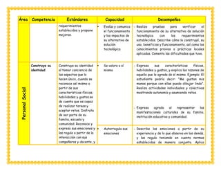 Área Competencia Estándares Capacidad Desempeños
requerimientos
establecidos y propone
mejoras.
 Evalúa y comunica
el funcionamiento
y los impactos de
su alternativa de
solución
tecnológica
- Realiza pruebas para verificar el
funcionamiento de su alternativa de solución
tecnológica con los requerimientos
establecidos. Describe cómo la construyó, su
uso, beneficios y funcionamiento, así como los
conocimientos previos o prácticas locales
aplicadas. Comenta las dificultades que tuvo.
Personal
Social
Construye su
identidad
Construye su identidad
al tomar conciencia de
los aspectos que lo
hacen único, cuando se
reconoce así mismo a
partir de sus
características físicas,
habilidades y gustos.se
da cuenta que es capaz
de realizar tareas y
aceptar retos. Disfruta
de ser parte de su
familia, escuela y
comunidad. Reconoce y
expresa sus emociones y
las regula a partir de la
interacción con sus
compañeros y docente, y
 Se valora a sí
mismo
- Expresa sus características físicas,
habilidades y gustos, y explica las razones de
aquello que le agrada de sí mismo. Ejemplo: El
estudiante podría decir: "Me gustan mis
manos porque con ellas puedo dibujar lindo".
Realiza actividades individuales y colectivas
mostrando autonomía y asumiendo retos.
- Expresa agrado al representar las
manifestaciones culturales de su familia,
institución educativa y comunidad.
 Autorregula sus
emociones
- Describe las emociones a partir de su
experiencia y de lo que observa en los demás,
y las regula teniendo en cuenta normas
establecidas de manera conjunta. Aplica
 