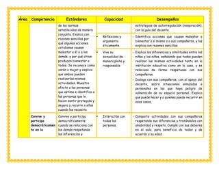 Área Competencia Estándares Capacidad Desempeños
de las normas
establecidas de manera
conjunta. Explica con
razones sencillas por
qué algunas acciones
cotidianas causan
malestar a él o a los
demás, y por qué otras
producen bienestar a
todos. Se reconoce como
varón o mujer y explica
que ambos pueden
realizarlas mismas
actividades. Muestra
afecto a las personas
que estima e identifica a
las personas que le
hacen sentir protegido y
seguro y recurre a ellas
cuando las necesita
estrategias de autorregulación (respiración),
con la guía del docente.
 Reflexiona y
argumenta
éticamente
- Identifica acciones que causan malestar o
bienestar a sí mismo o a sus compañeros, y las
explica con razones sencillas.
 Vive su
sexualidad de
manera plena y
responsable
- Explica las diferencias y similitudes entre las
niñas y los niños, señalando que todos pueden
realizar las mismas actividades tanto en la
institución educativa como en la casa, y se
relaciona de forma respetuosa con sus
compañeros.
- Dialoga con sus compañeros, con el apoyo del
docente, sobre situaciones simuladas o
personales en las que haya peligro de
vulneración de su espacio personal. Explica
qué puede hacer y a quiénes puede recurrir en
esos casos.
Convive y
participa
democráticamen
te en la
Convive y participa
democráticamente
cuando se relaciona con
los demás respetando
las diferencias y
 Interactúa con
todas las
personas.
- Comparte actividades con sus compañeros
respetando sus diferencias y tratándolos con
amabilidad y respeto. Cumple con sus deberes
en el aula, para beneficio de todos y de
acuerdo a su edad.
 