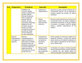 Área Competencia Estándares Capacidad Desempeños
el pasado, y de
reconocer algunas
causas y consecuencias
de estos cambios.
Obtiene información
sobre el pasado de
diversos tipos de
fuentes, así como
expresiones temporales
propias de la vida
cotidiana. Secuencia
hechos o acciones
cotidianas ocurridos en
periodos de tiempo
cortos e identifica
acciones simultáneas.
 Comprende el
tiempo histórico
- Secuencia acciones o hechos cotidianos de su
vida personal, familiar y de la comunidad, y
reconoce aquellos que suceden de manera
simultánea.
 Elabora
explicaciones
sobre procesos
históricos
- Describe acontecimientos de su historia y de
la comunidad a partir de objetos, imágenes y
testimonios de personas, en los que compara
el presente y el pasado; identifica algunas
causas y posibles consecuencias de los
cambios.
Gestiona
responsablemen
te el espacio el
ambiente
Gestiona
responsablemente el
espacio y ambiente al
desarrollar actividades
sencillas frente a los
problemas y peligros que
lo afectan. Explica de
manera sencilla las
relaciones directas que
se dan entre los
 Comprende las
relaciones entre
los elementos
naturales y
sociales:
- Brinda ejemplos de relaciones simples entre
elementos naturales y sociales del espacio
donde realiza sus actividades cotidianas y de
otros espacios geográficos del Perú (Costa,
Sierra, Selva y mar).
 Maneja fuentes
de información
para comprender
el espacio
- Se desplaza en su espacio cotidiano siguiendo
instrucciones para localizar objetos, personas
o continuar una ruta usando puntos de
referencia Ejemplo: El estudiante se desplaza
 