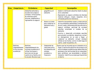 Área Competencia Estándares Capacidad Desempeños
elementos naturales y
sociales de su espacio
cotidiano. Utiliza puntos
de referencia para
ubicarse, desplazarse y
representar su espacio.
geográfico y el
ambiente
desde la institución educativa hasta la plaza
de la comunidad.
- Representa su espacio cotidiano de diversas
maneras (dibujos, croquis, maquetas, etc.)
utilizando puntos de referencia.
 Genera acciones
para conservar el
ambiente local y
global
- Identifica las posibles causas y consecuencias
de los problemas ambientales (contaminación
de aire, suelo y deforestación) que afectan su
espacio cotidiano; participa de acciones
sencillas orientadas al cuidado de su
ambiente.
- Practica y desarrolla actividades sencillas
para prevenir accidentes, desastres y actuar
en emergencias, en su aula y hogar, y
conservar su ambiente: arrojar residuos
sólidos en los tachos, cerrar el caño luego de
usarlo, cuidar las plantas, etc.
Gestiona
responsablemen
te los recursos
económicos
Gestiona
responsablemente los
recursos económicos al
utilizar los bienes y
servicios con los que
cuenta en su familia y en
la escuela. Reconoce que
 Comprende las
relaciones entre
los elementos del
sistema
económico y
financiero
Explica que los recursos que se consumen en su
hogar e institución educativa son producto de
las actividades económicas que desarrollan las
personas y las instituciones de su comunidad,
para satisfacer sus necesidades y obtener
bienestar; identifica acciones que le permiten
el ahorro.
 